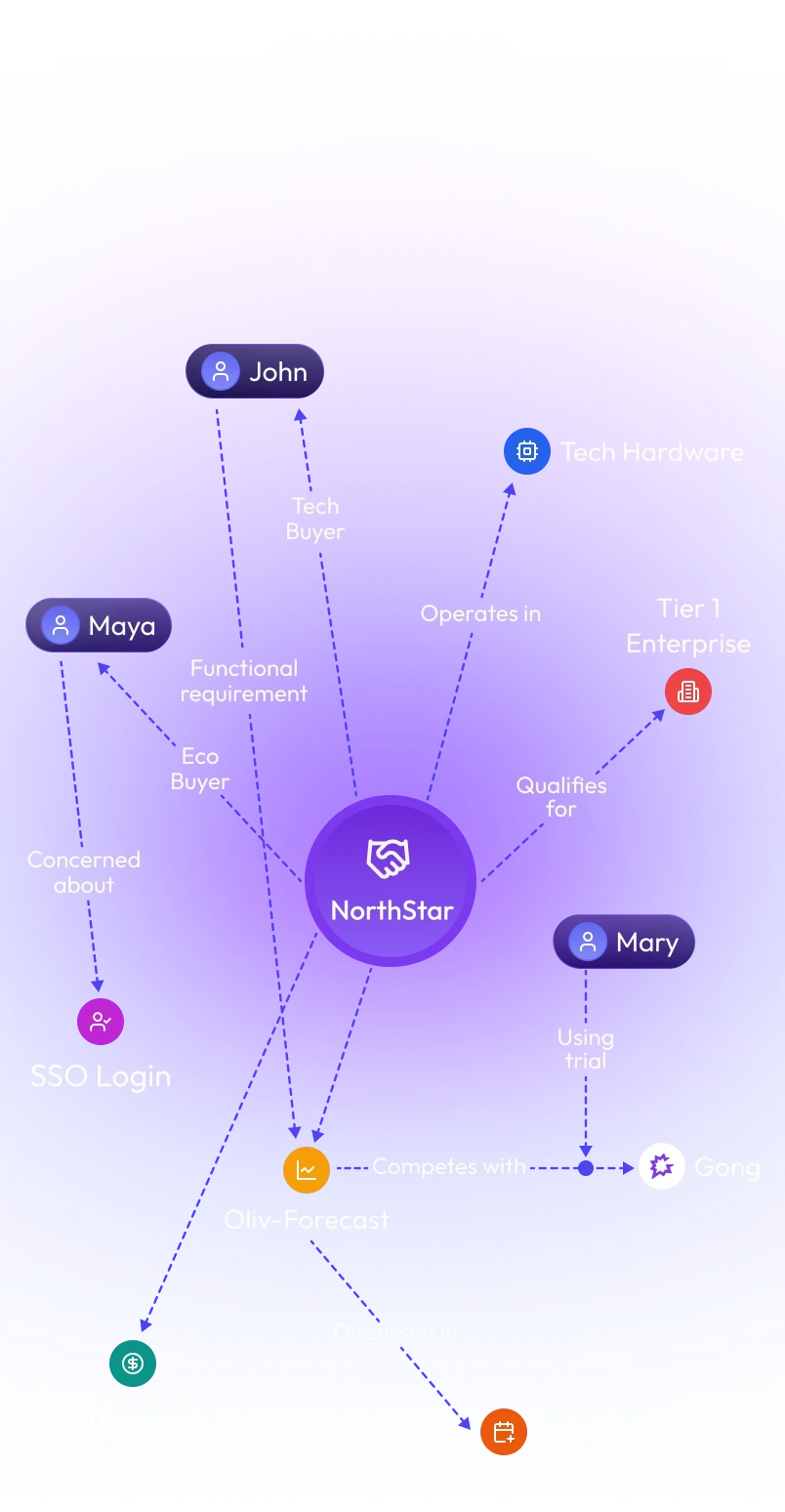 Oliv Context Graph — NorthStar account linked to buyers, competitors, and signals