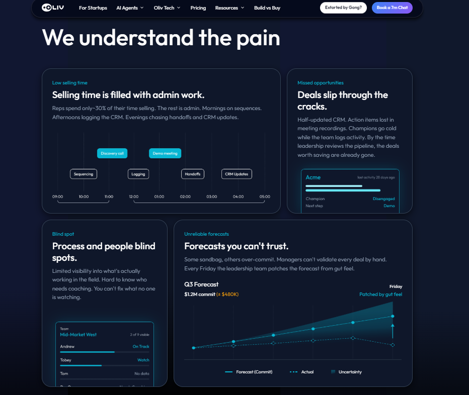 Oliv AI panel showing rep selling time, slipping deals, coaching blind spots, and unreliable forecast charts