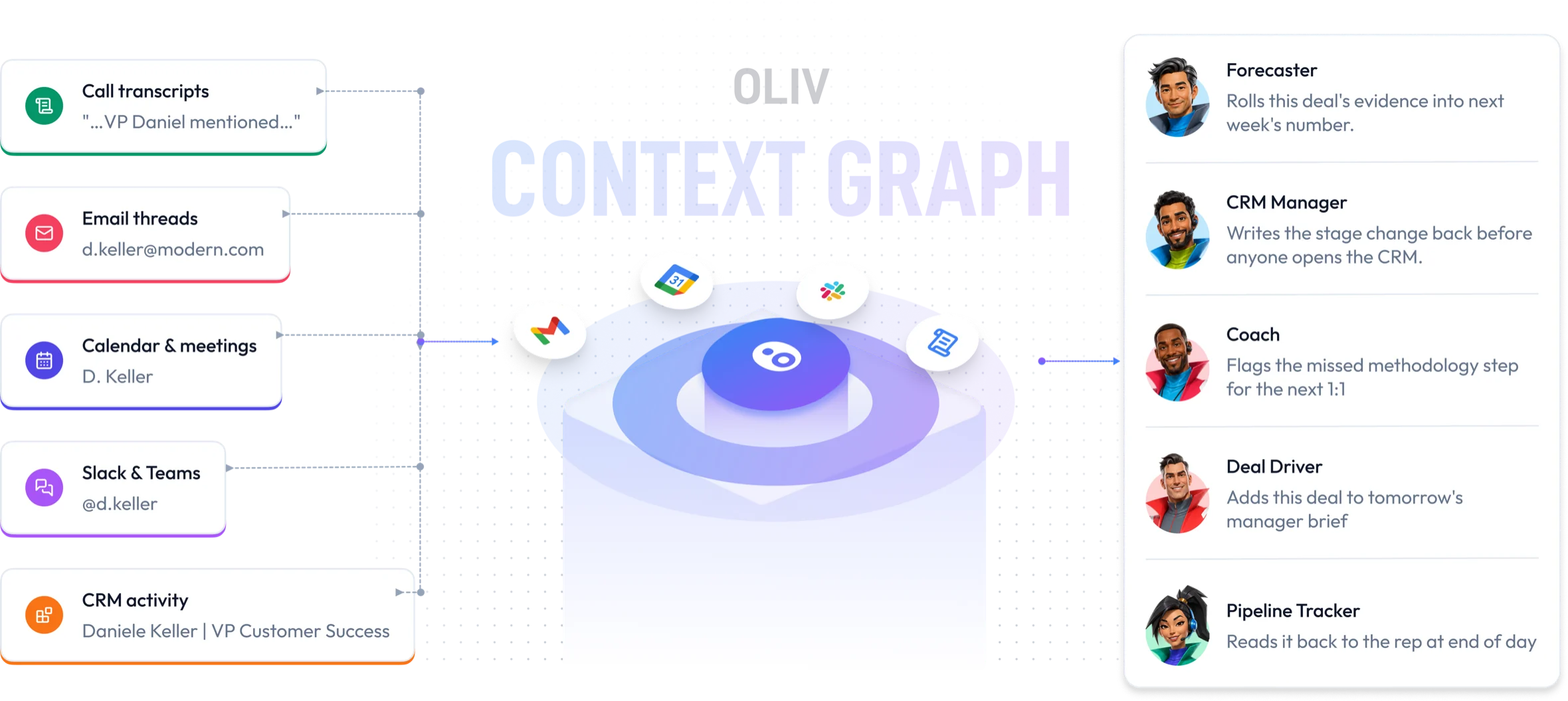Oliv Context Graph — calls, emails, calendar, Slack and CRM activity feeding the agents that build the forecast