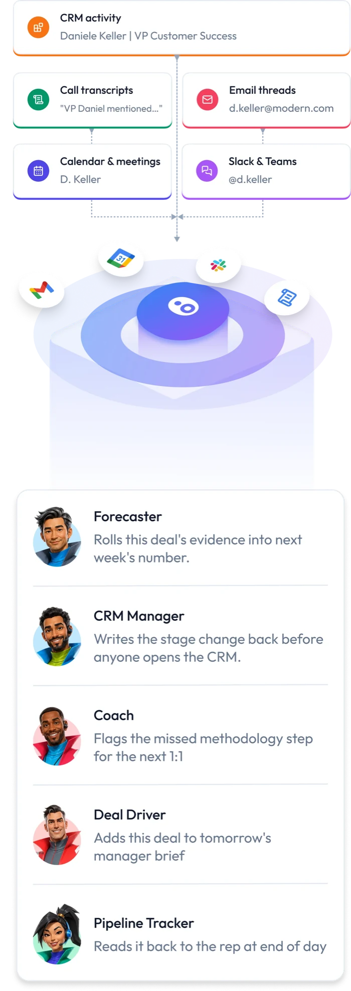 Oliv Context Graph — calls, emails, calendar, Slack and CRM activity feeding the agents that build the forecast