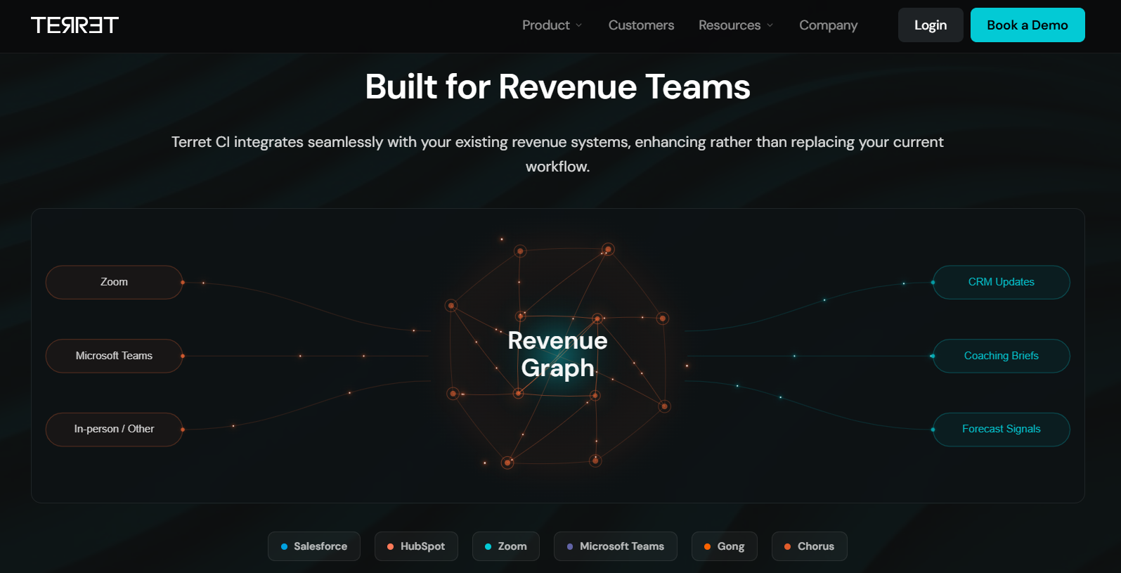 Terret revenue graph connecting Zoom, Teams, Gong, and Chorus data into CRM updates, coaching briefs, and forecast signals