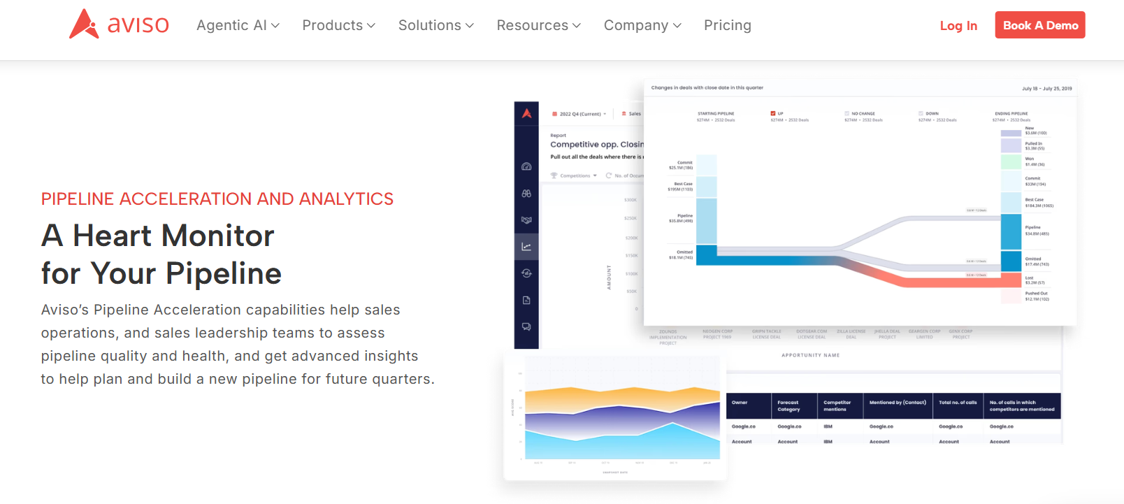 Aviso pipeline analytics software showing quarterly deal flow, commit versus best case bands, and pushed-out deal tracking