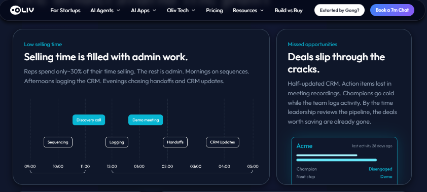 Oliv AI page showing reps selling only 30% of the time and deals slipping from half-updated CRM records