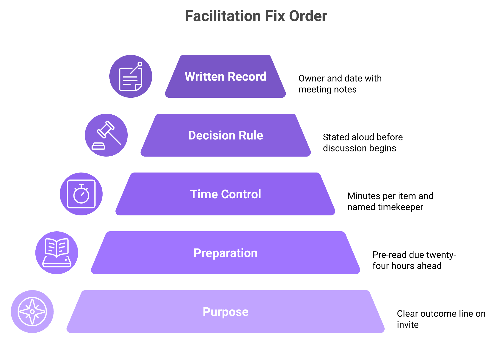 Five-layer hierarchy of meeting fixes: purpose, preparation, time control, decision rule, written record.