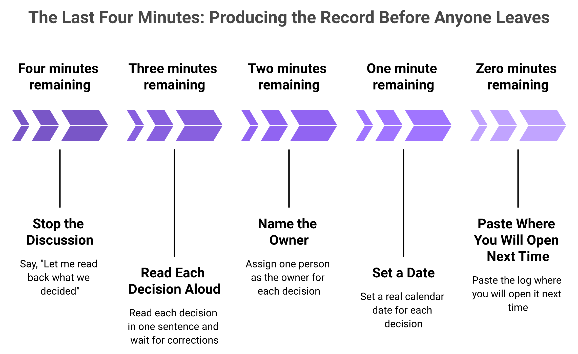 Five-stage timeline for writing a decision log in the last four minutes of a meeting.