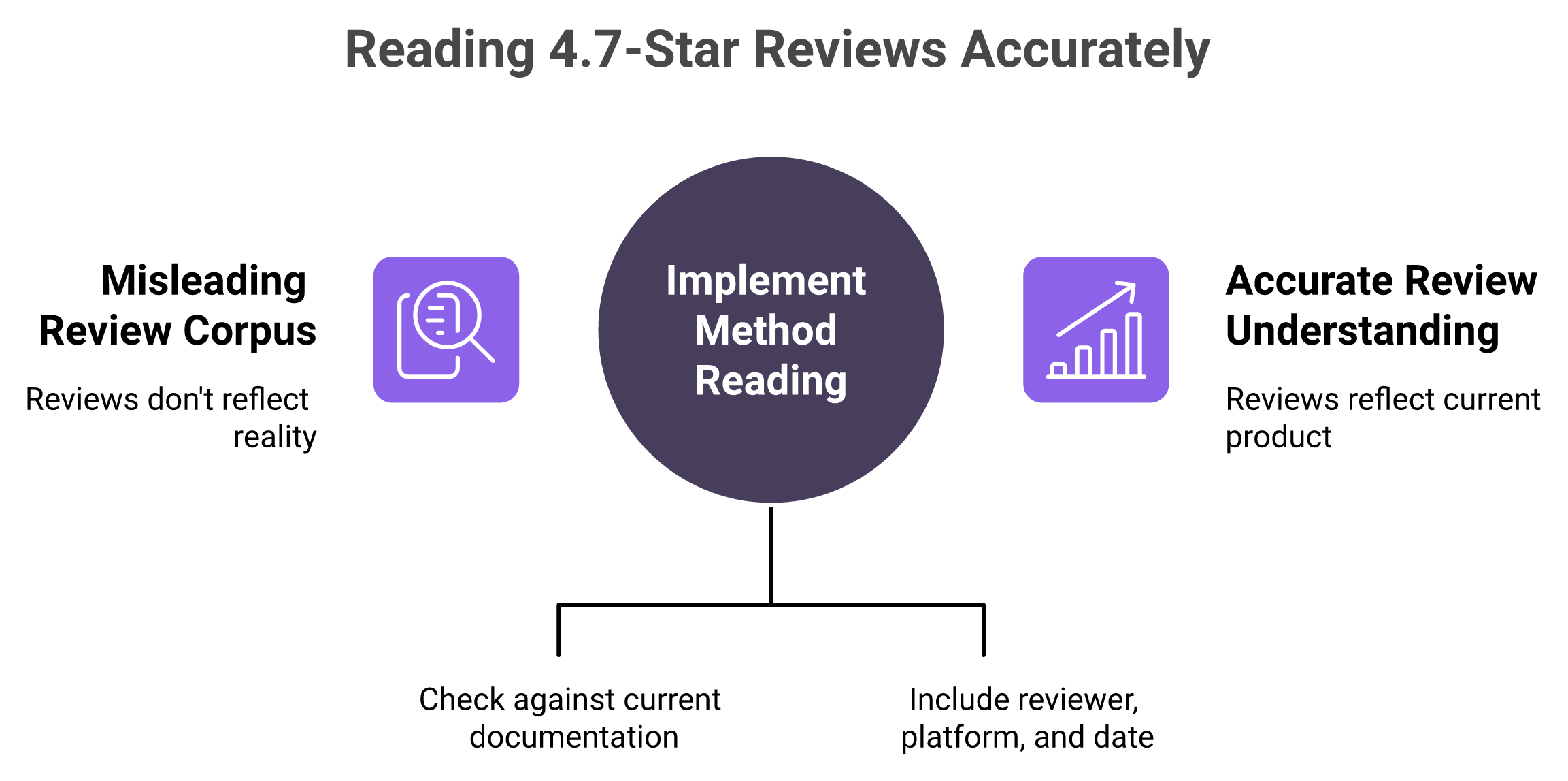 Diagram contrasting default review reading with a dated method for evaluating Gong reviews