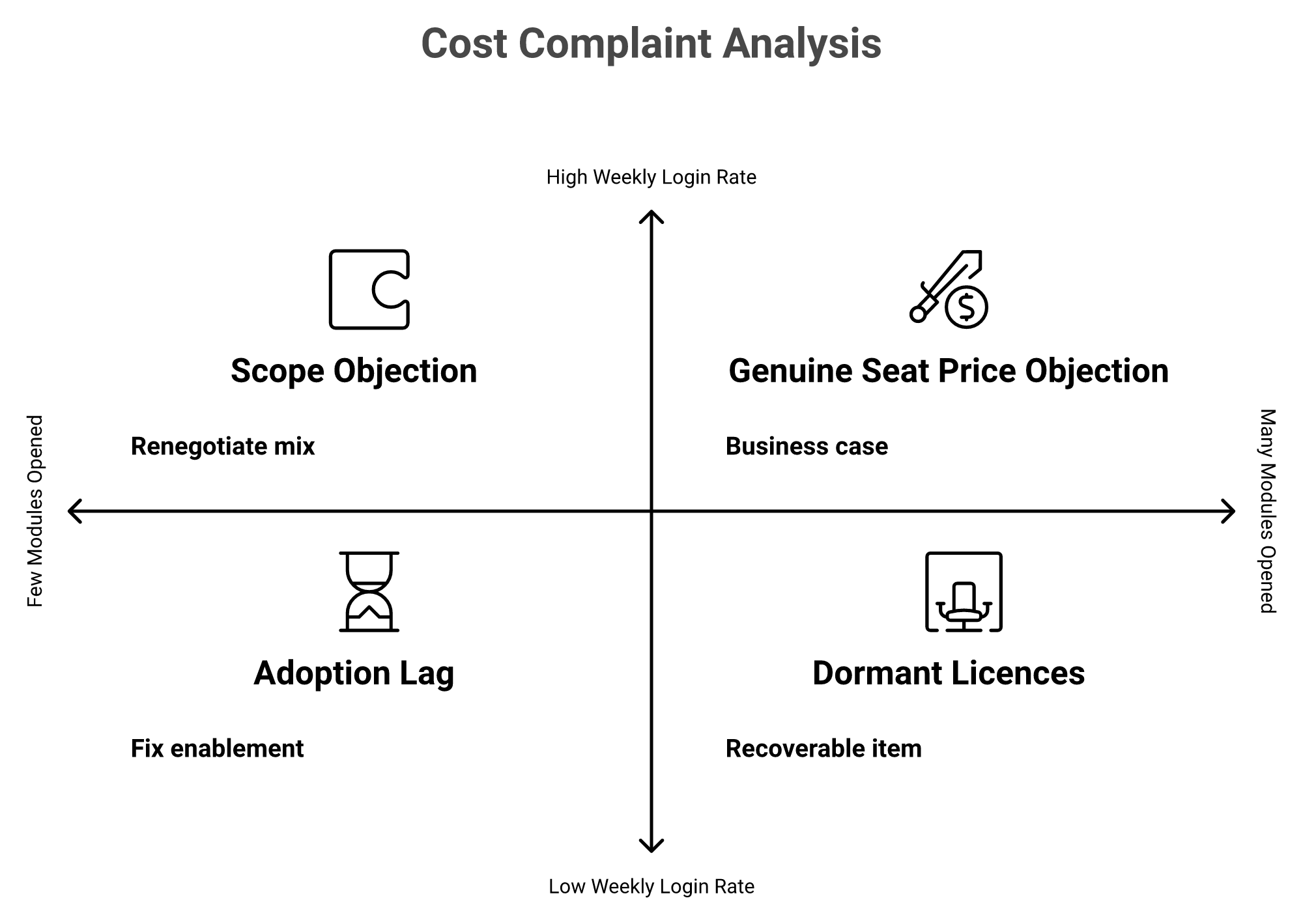 Two by two matrix diagnosing whether a Gong cost complaint is price, scope, adoption or dormant seats