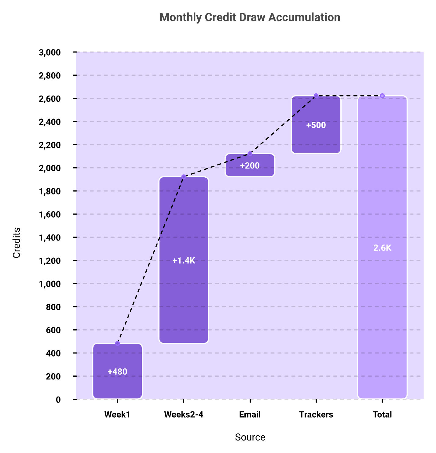 Waterfall chart showing how Gong credit consumption accumulates across a month for a forty rep team