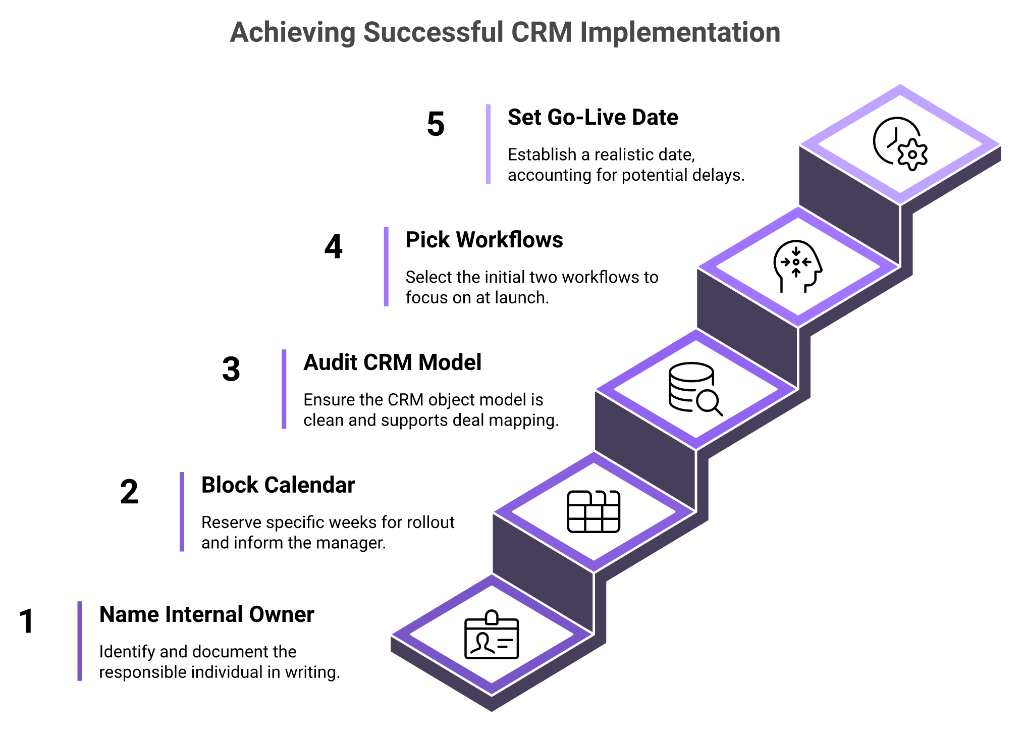 Isometric staircase showing five readiness steps to complete before signing a Gong contract