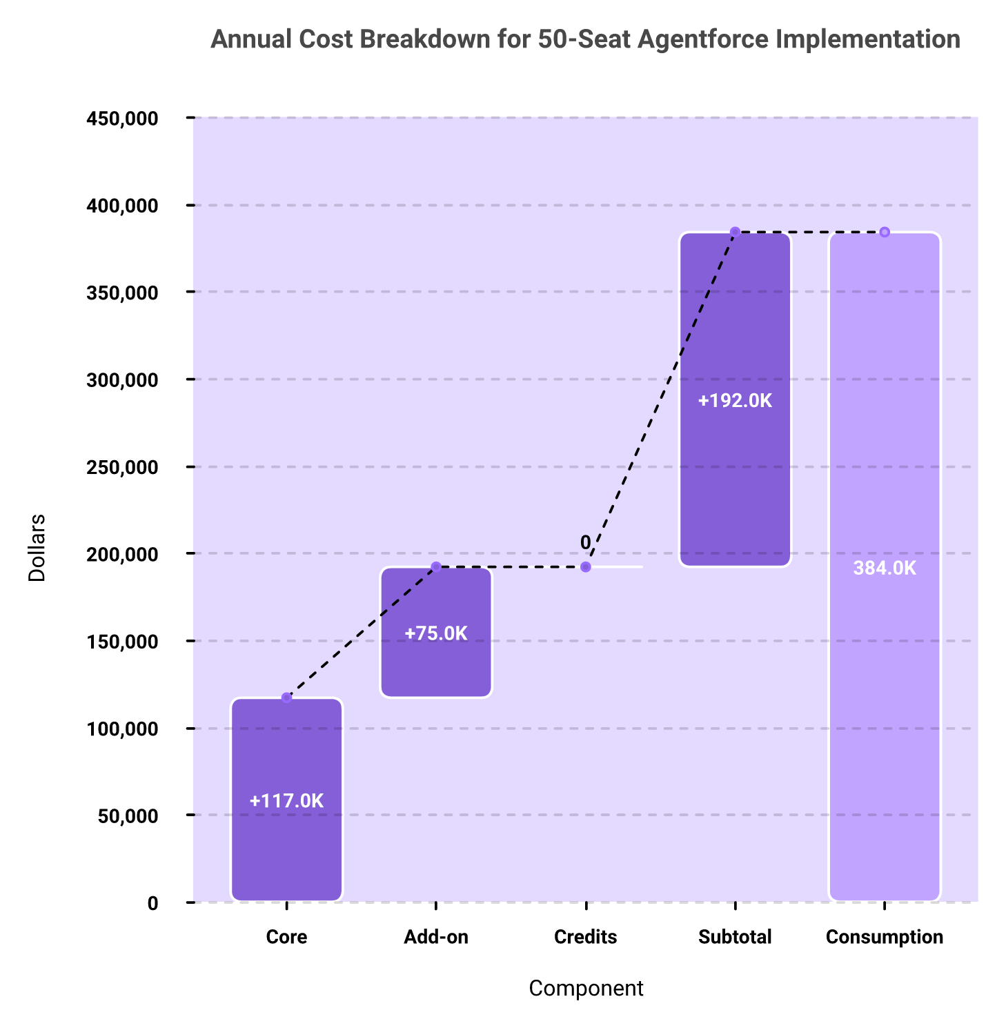Waterfall chart stacking Agentforce licence, add-on, bundled credits and unbounded consumption costs for 50 seats.