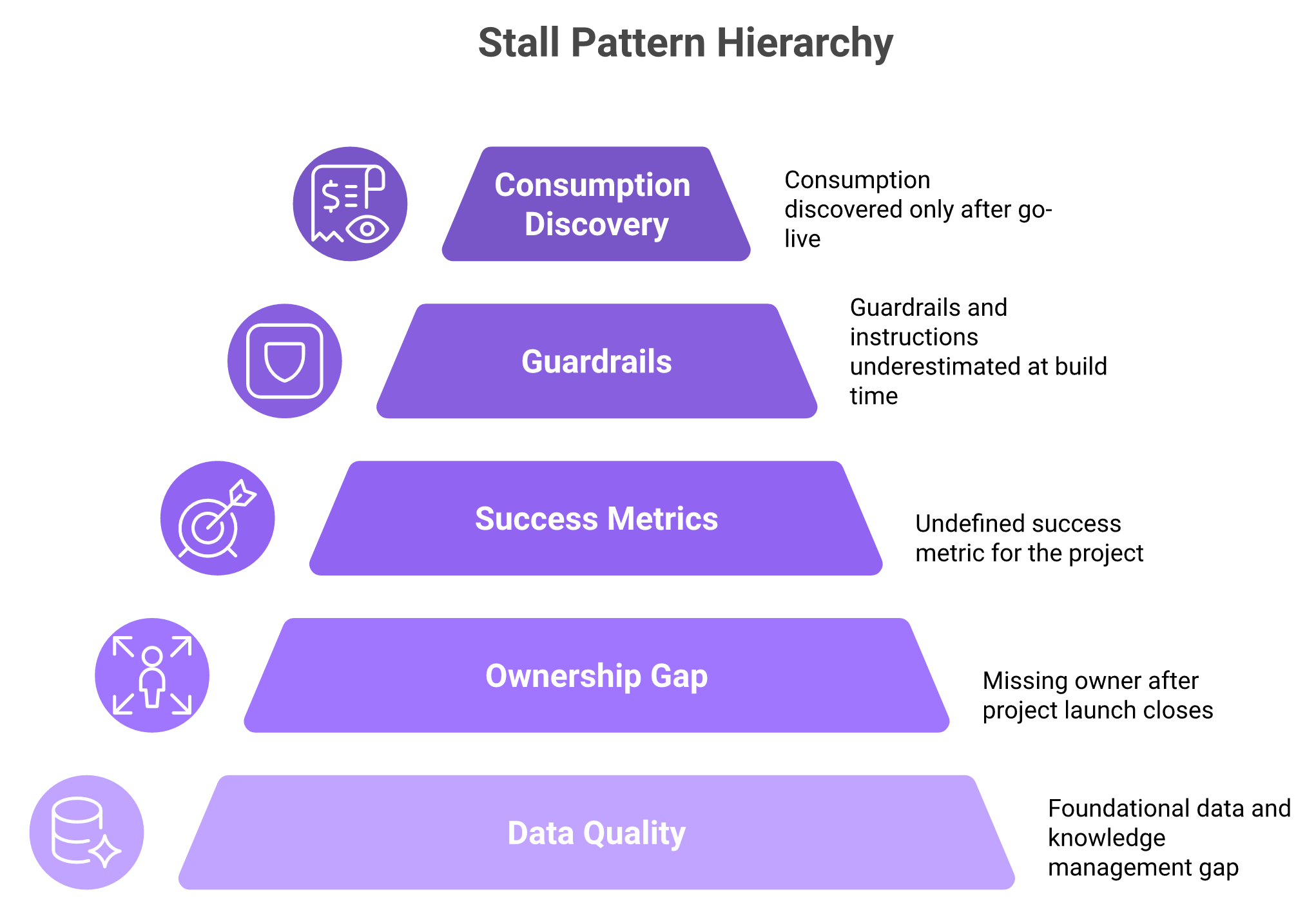 Pyramid of five Agentforce stall patterns from data quality at the base to consumption surprises at the top.