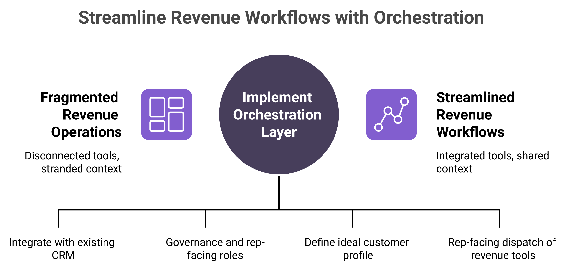 Diagram showing a revenue orchestration layer connected on top of an existing CRM beside fragmented per-team tools.