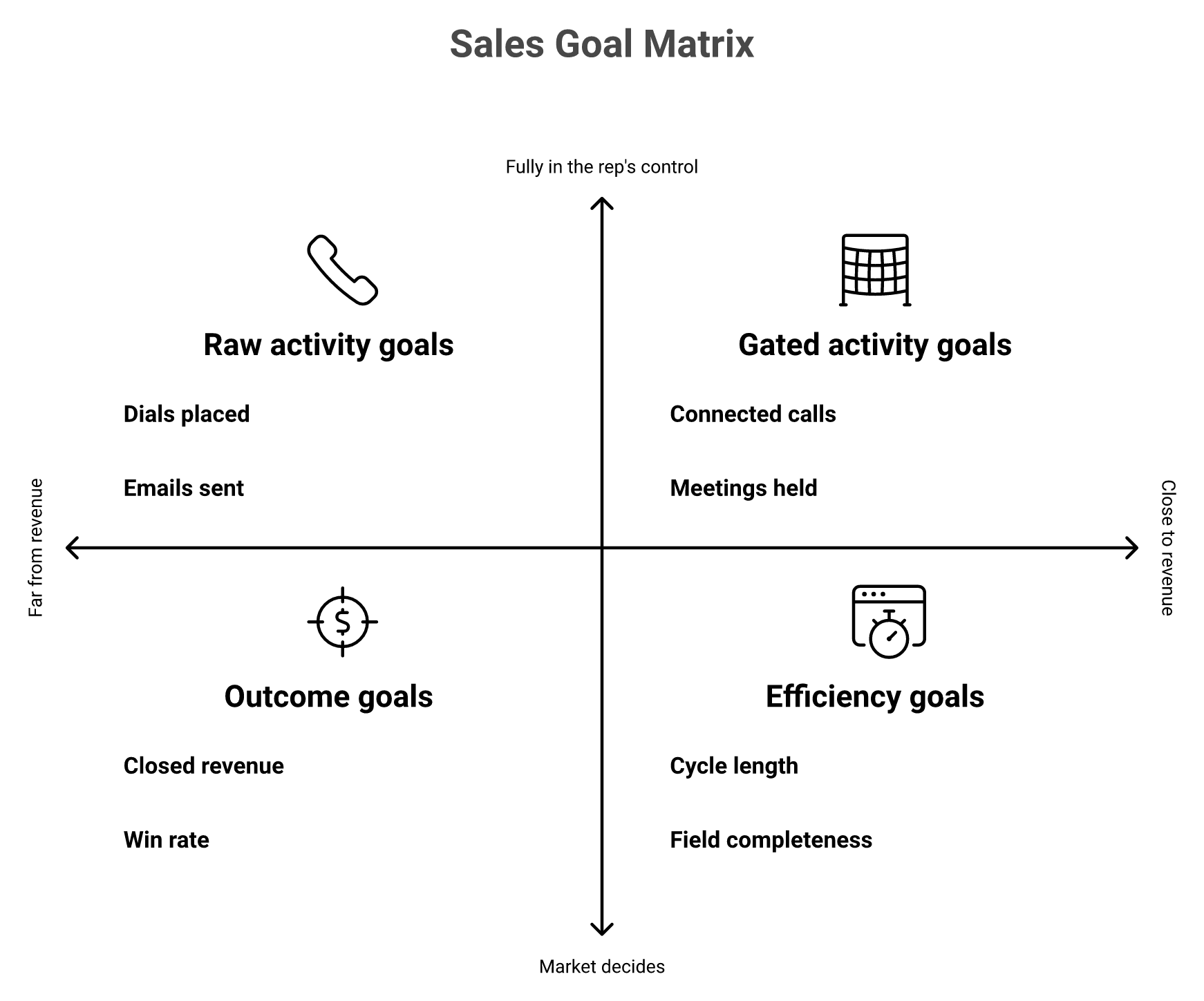 2x2 matrix plotting sales goal types by rep control and closeness to revenue