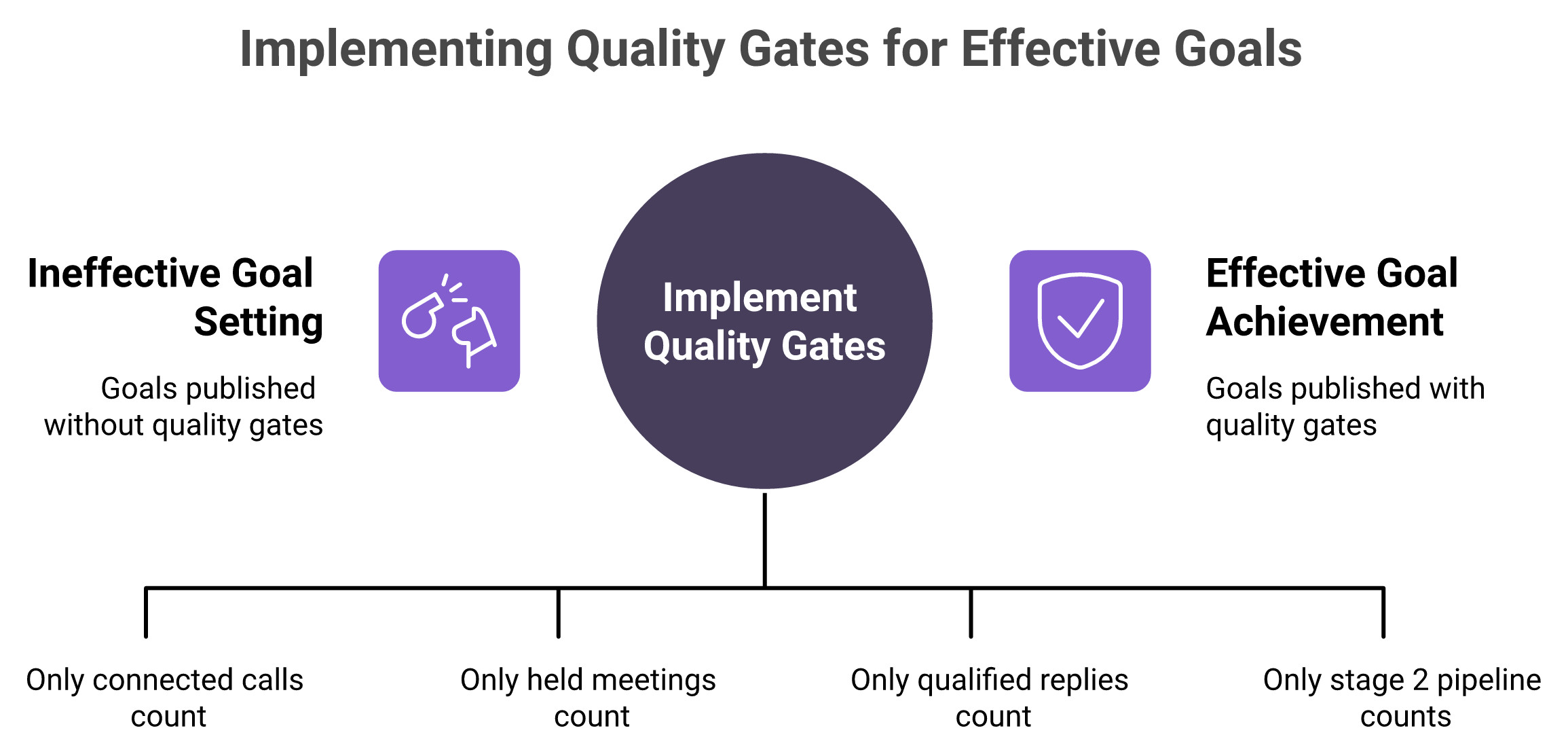 Diagram contrasting an activity goal published with and without a quality gate