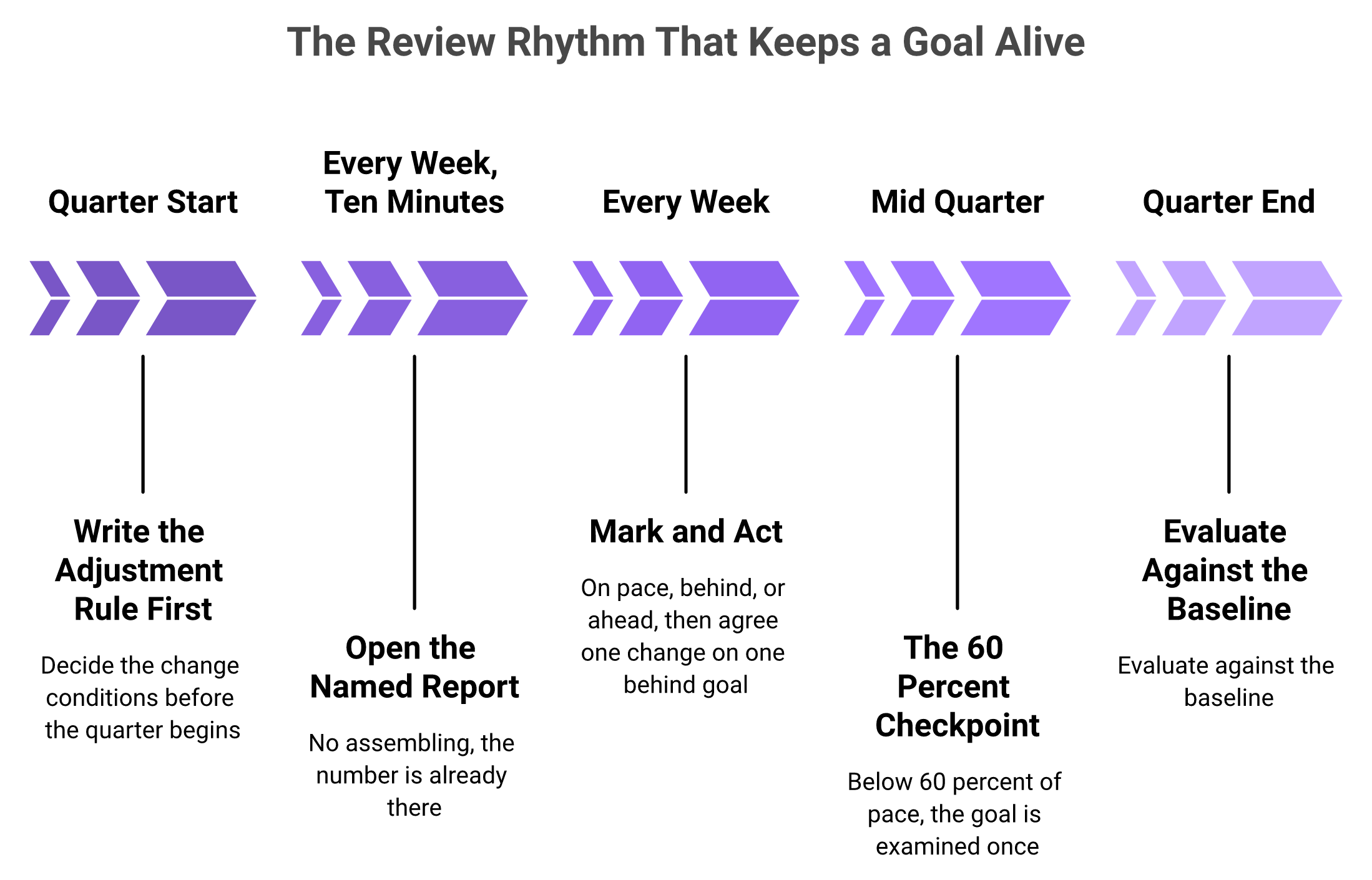 Five phase timeline showing weekly sales goal review cadence and adjustment rule