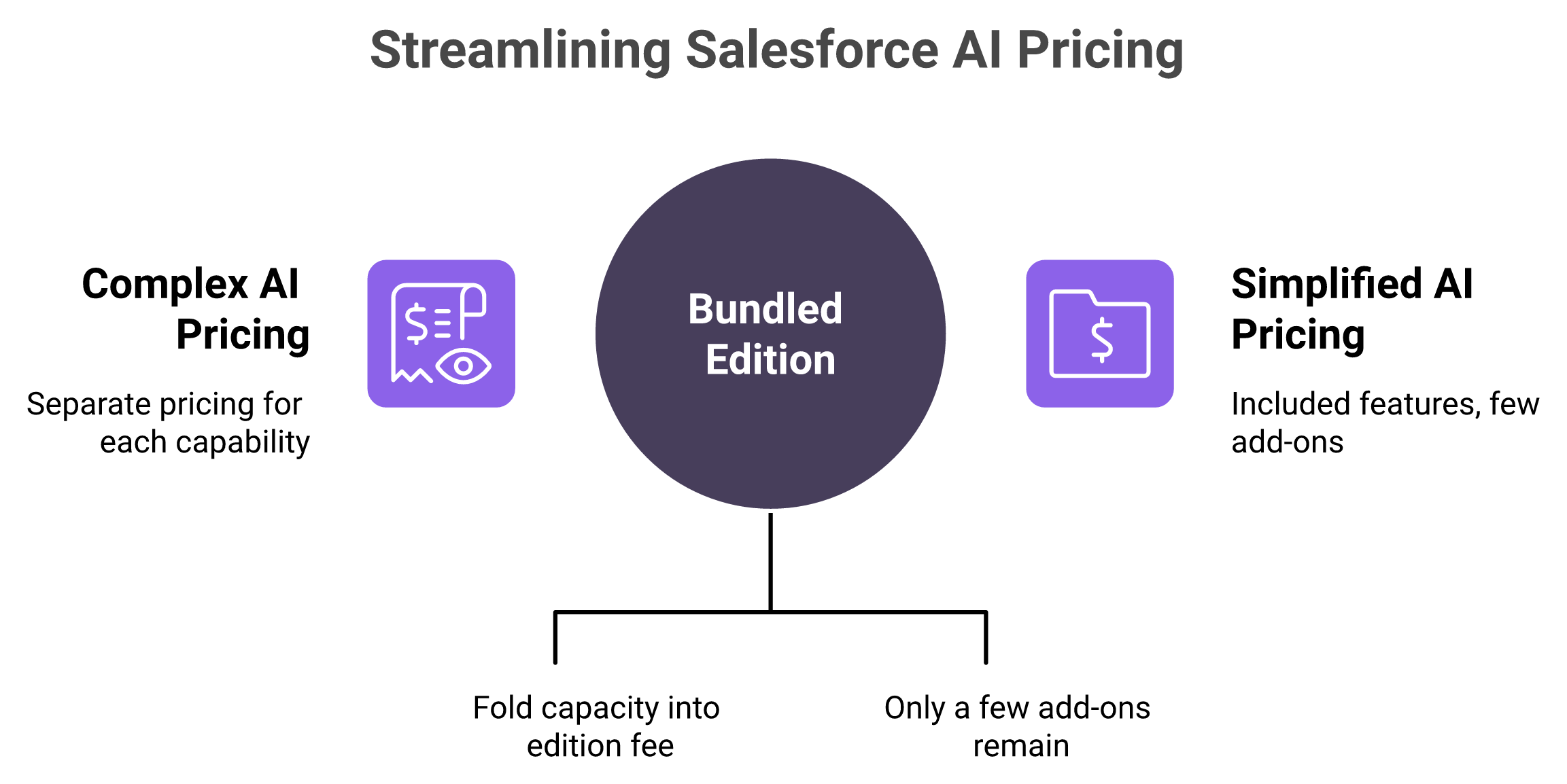 Diagram contrasting the old a la carte Salesforce AI pricing menu with today's bundled edition capacity model.