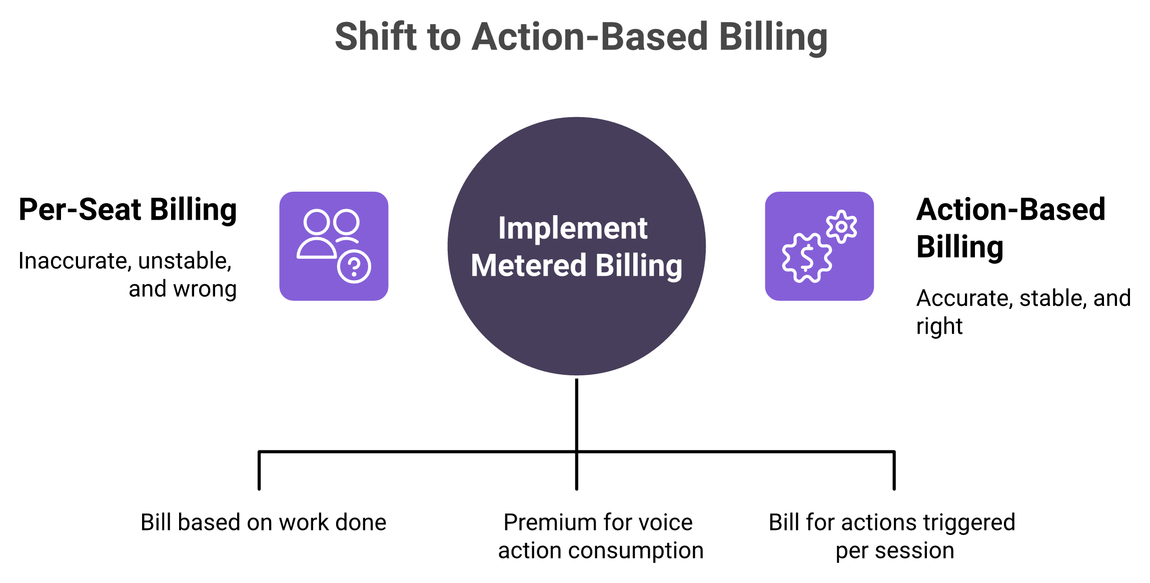 Diagram contrasting per-seat budgeting with Agentforce action-metered billing and the two conditions that break seat estimates