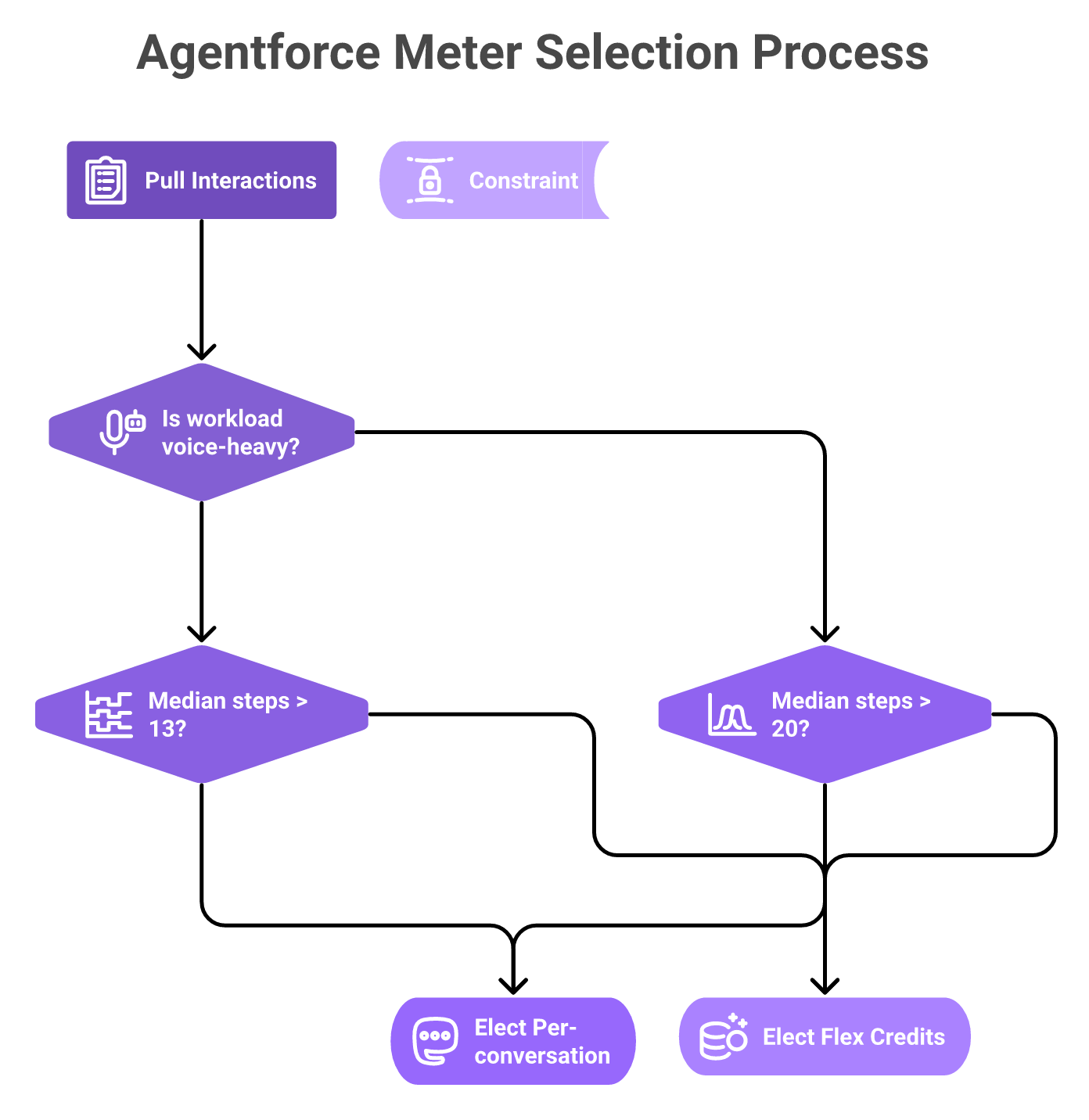 Decision flowchart choosing between Agentforce Flex Credits and per-conversation billing using action count thresholds