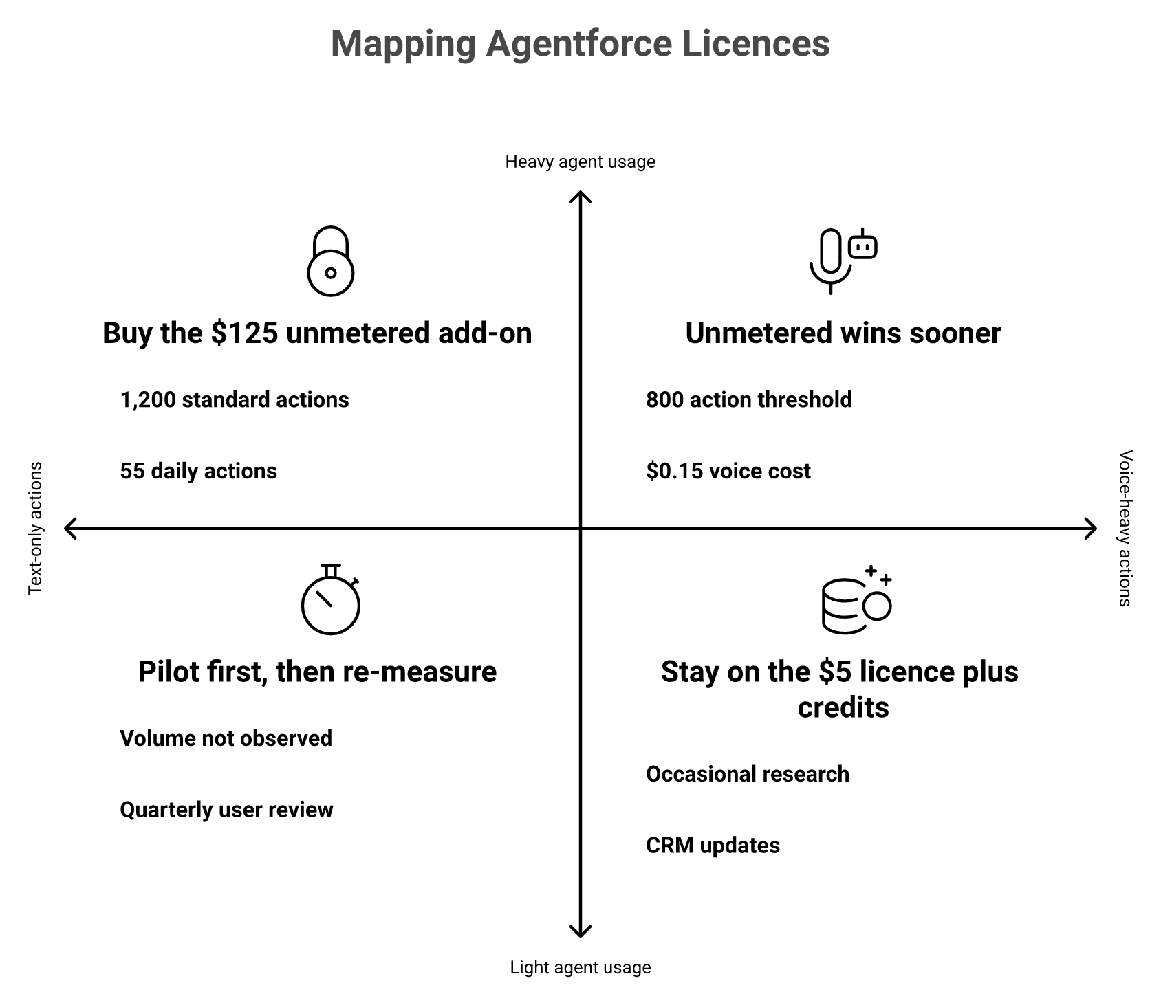 Quadrant matrix mapping Agentforce users to the $5 metered licence or $125 unmetered add-on by action volume