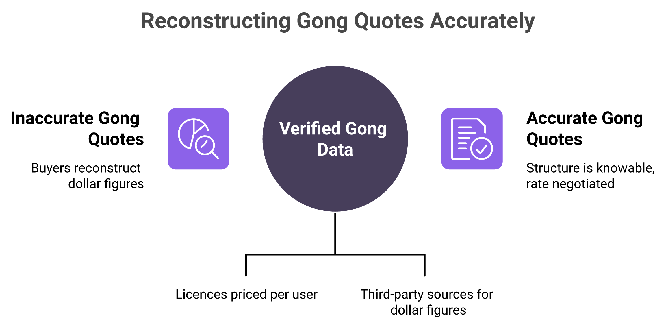 Diagram contrasting the two pricing facts Gong publishes against everything buyers reconstruct