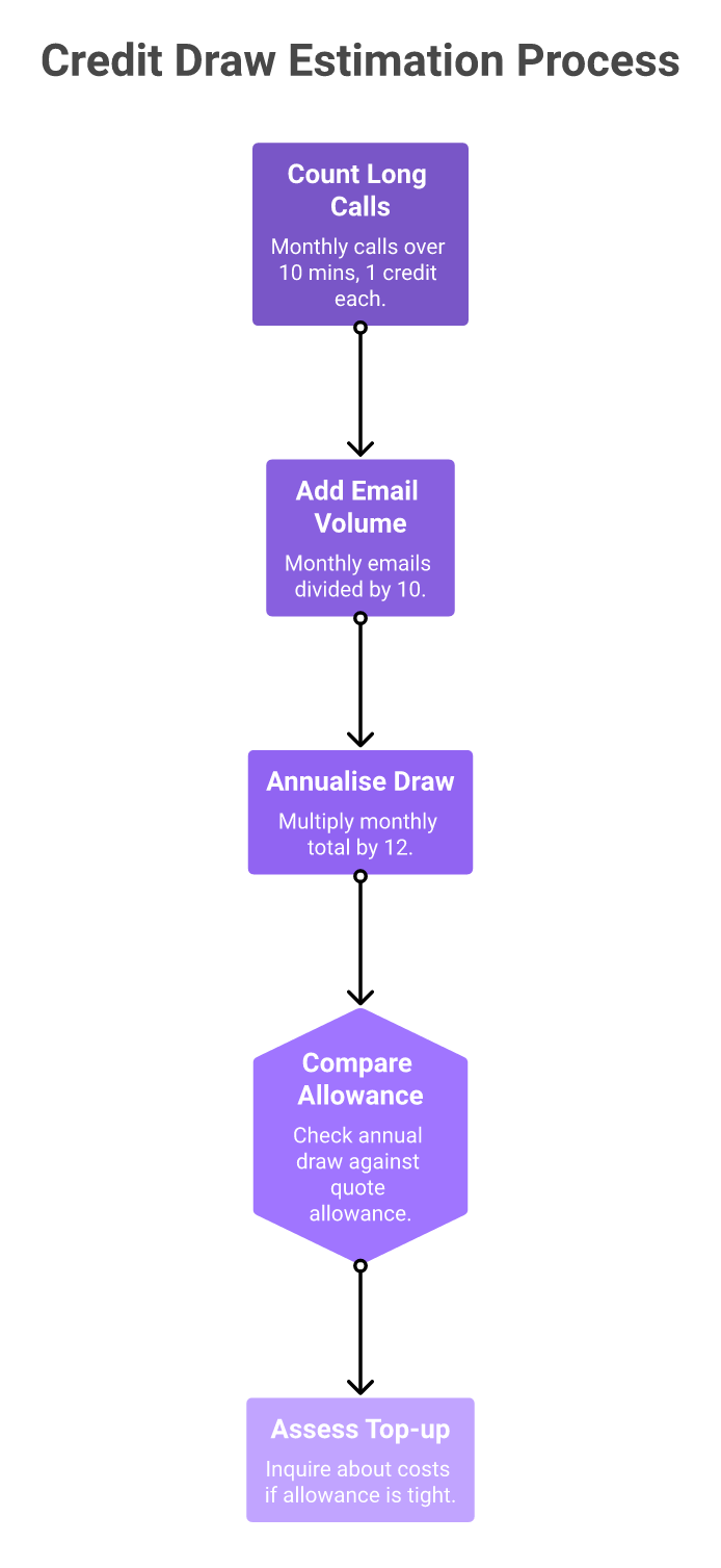 Four-step staircase for estimating annual Gong AI credit consumption before signing