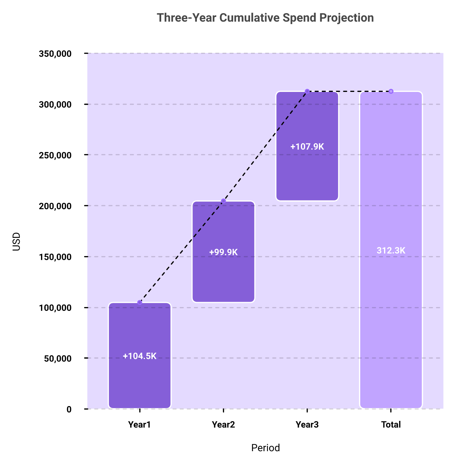 Waterfall chart of a fifty seat Gong cost model across three years including renewal uplift