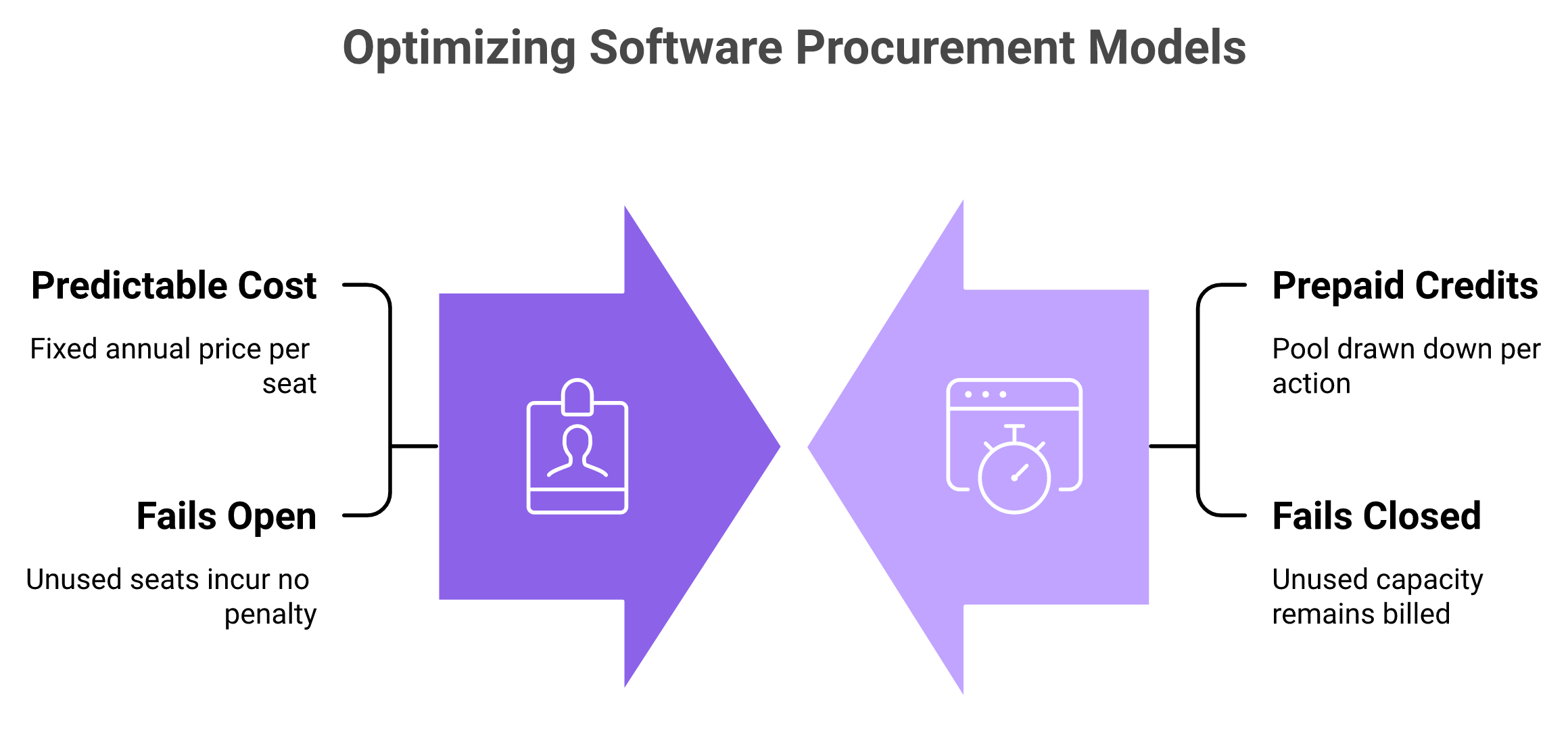 Comparison of seat licence budgeting versus Agentforce consumption billing for mid-market teams