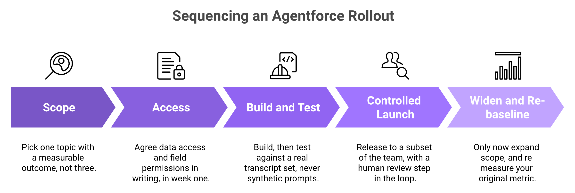 Five-phase Agentforce rollout sequence from scoping one topic to widening scope and re-baselining