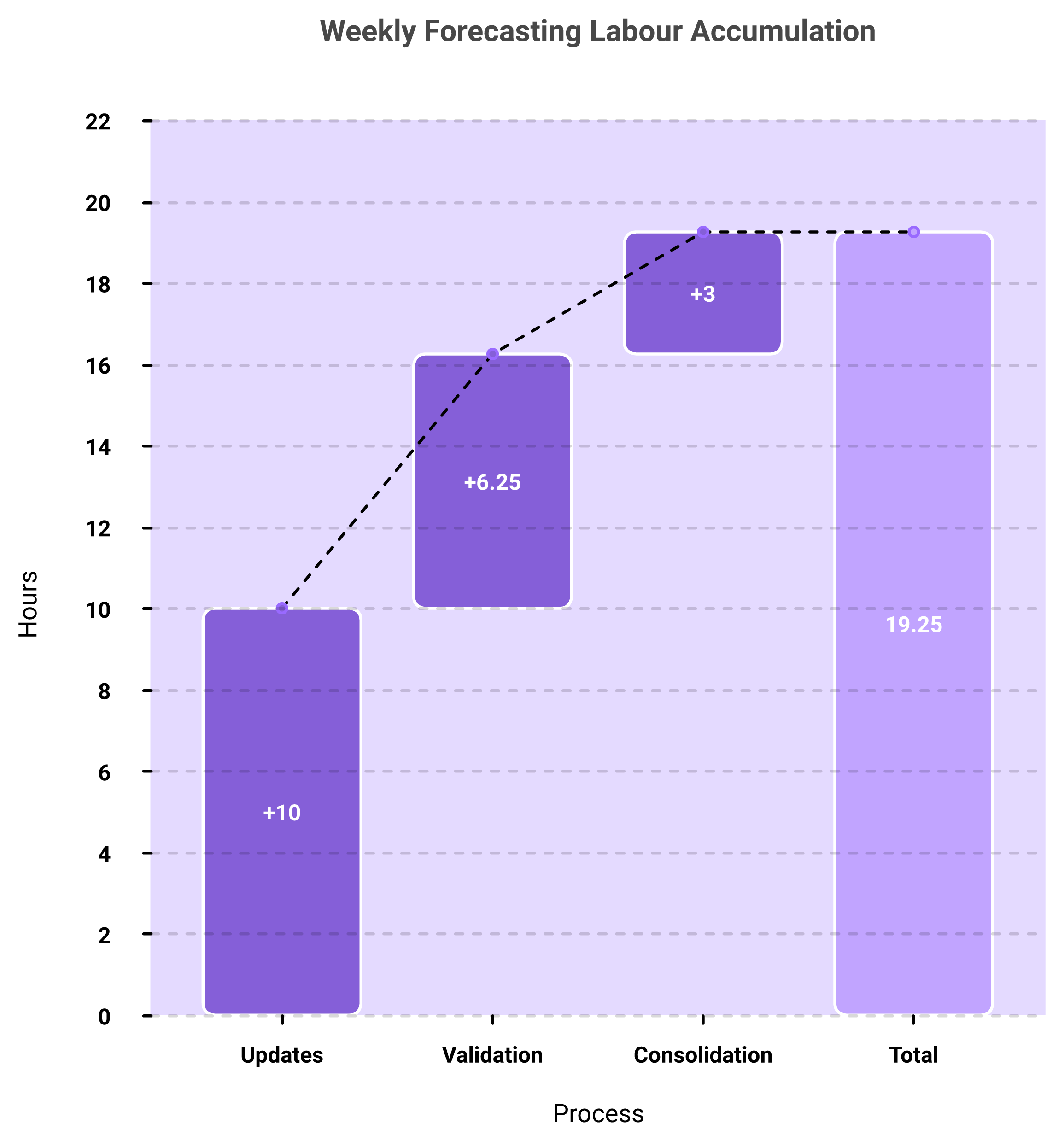 Weekly forecast labour accumulates across rep updates, manager validation, and roll-up consolidation.