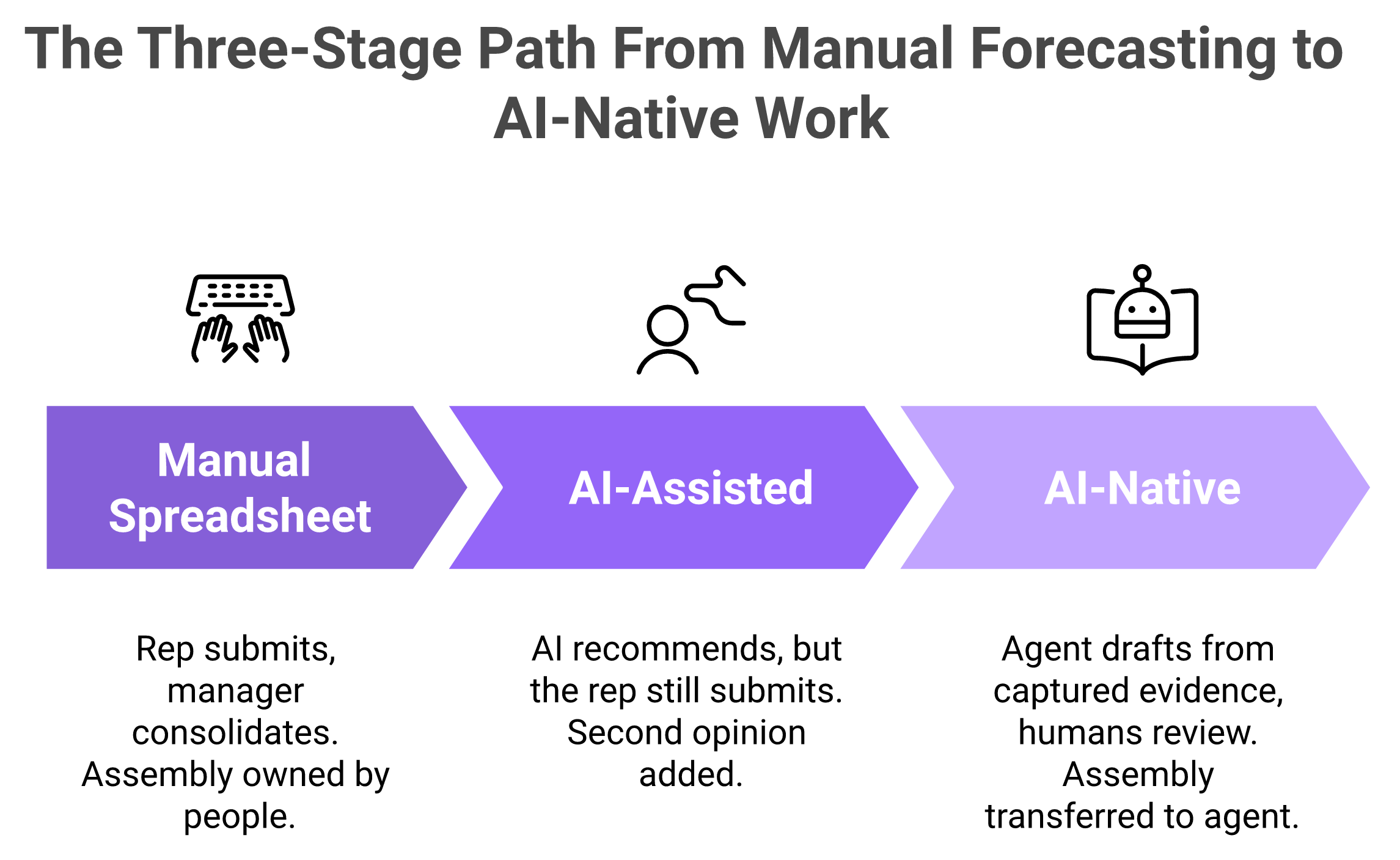 Three stages from manual spreadsheets to AI-assisted and AI-native revenue forecasting.