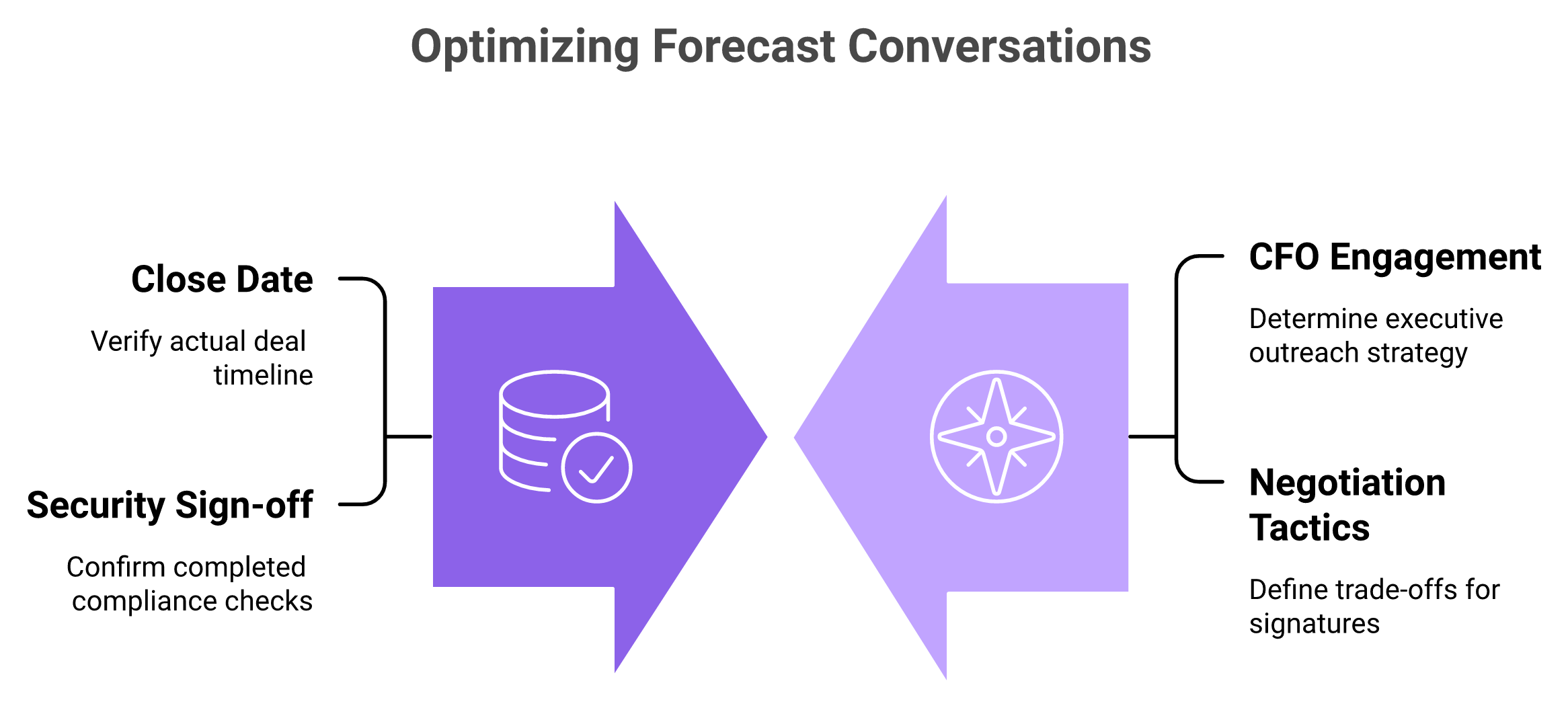 Forecast review split between establishing deal truth and deciding management action.