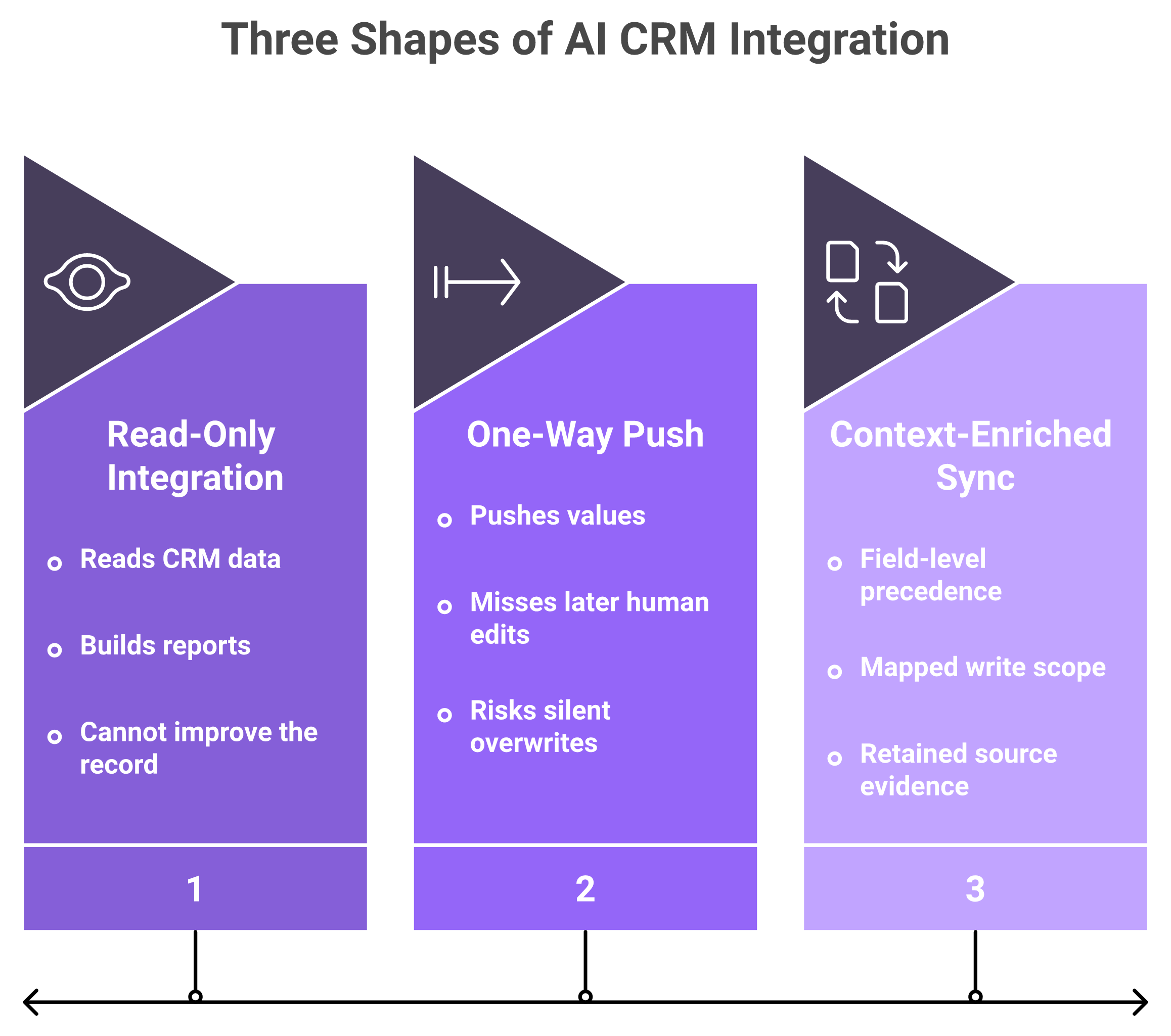 Three AI CRM integration models: read-only, one-way push, and context-enriched sync