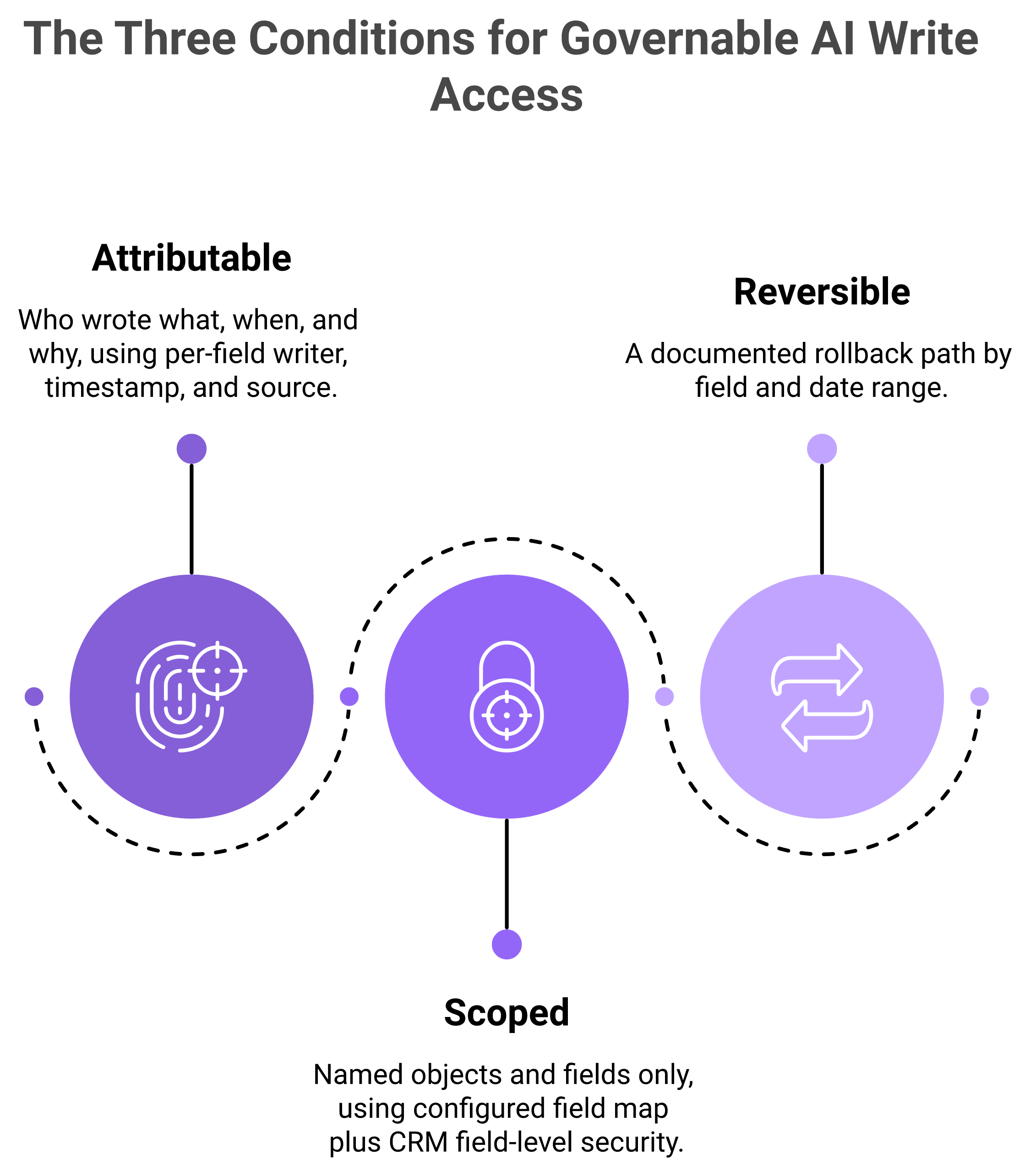 AI CRM governance framework with attributable, scoped, and reversible writes