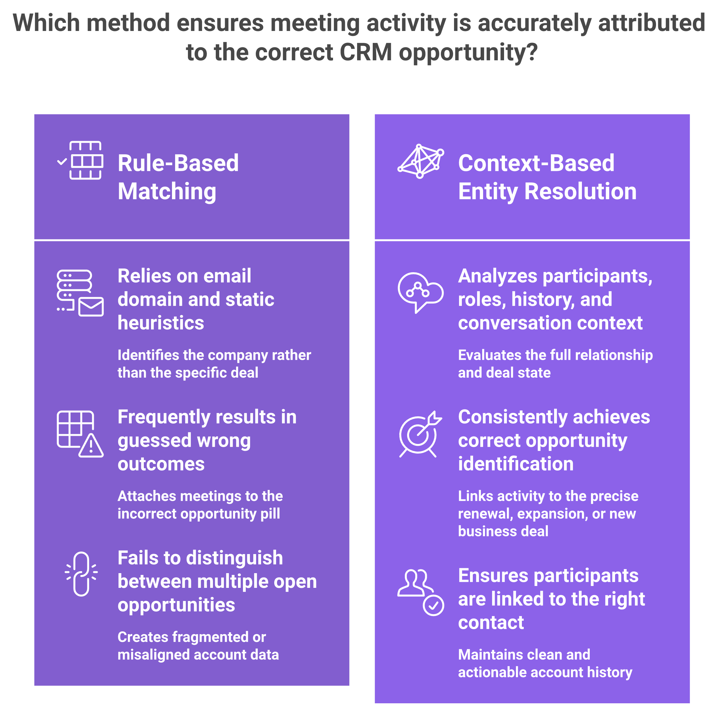 Rule-based versus context-based AI mapping of CRM activity to opportunities