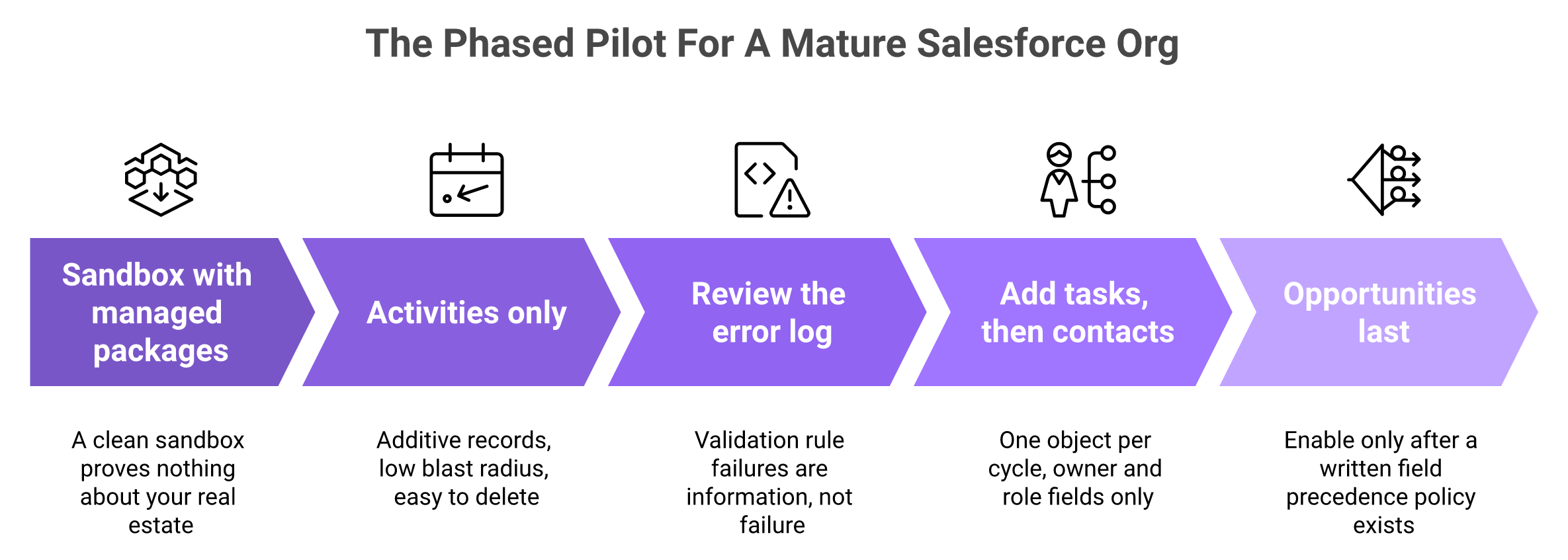 Five-phase horizontal timeline for piloting AI CRM write access in a mature Salesforce org
