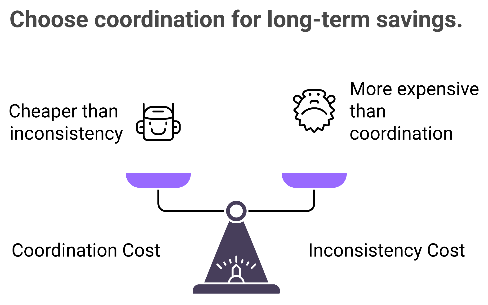 Diagram comparing coordination cost against inconsistency cost to decide the correct GTM AI maturity rung