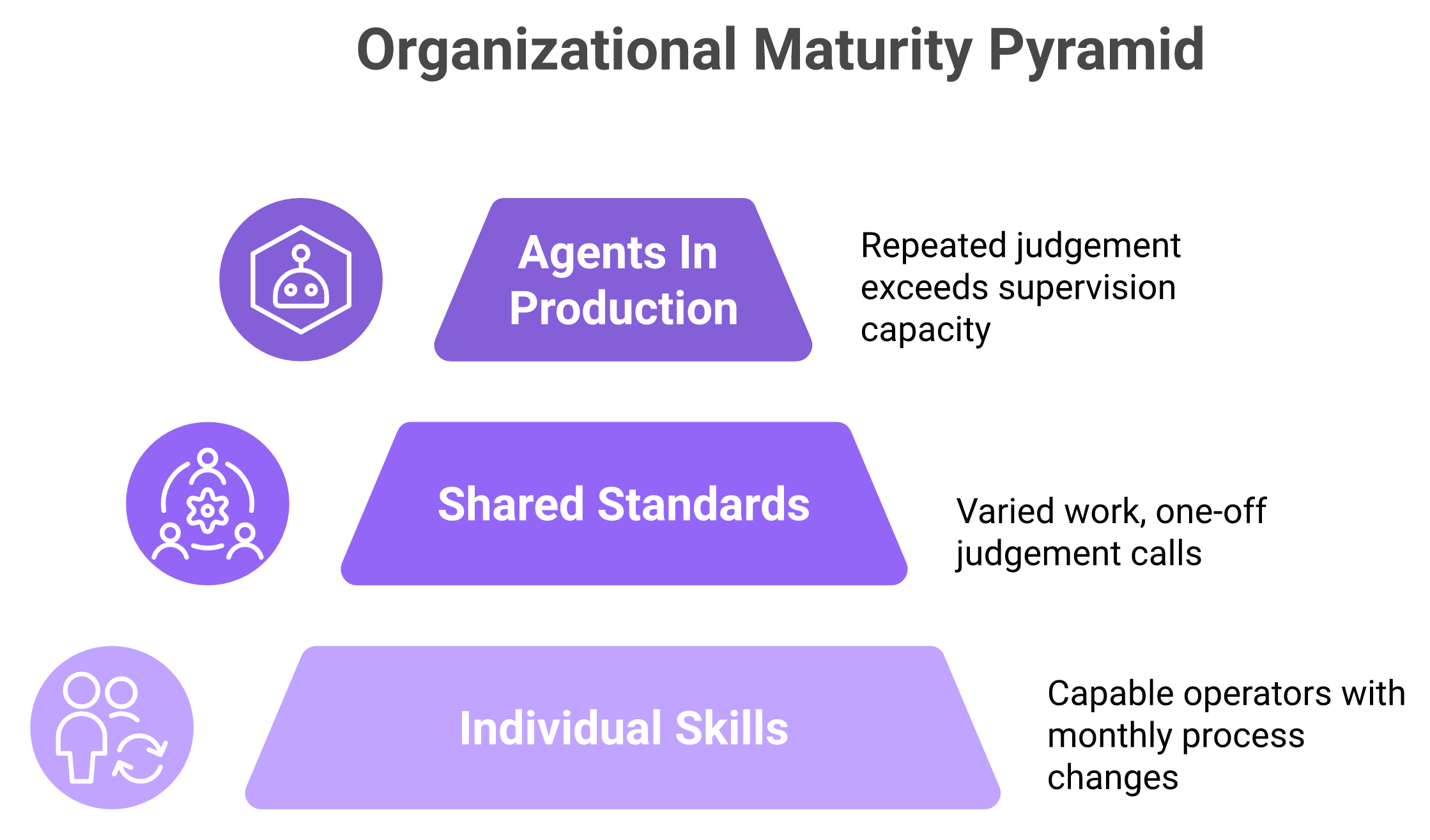 Three stacked layers showing when to stay on rung two, rung three, or move to rung four of AI adoption