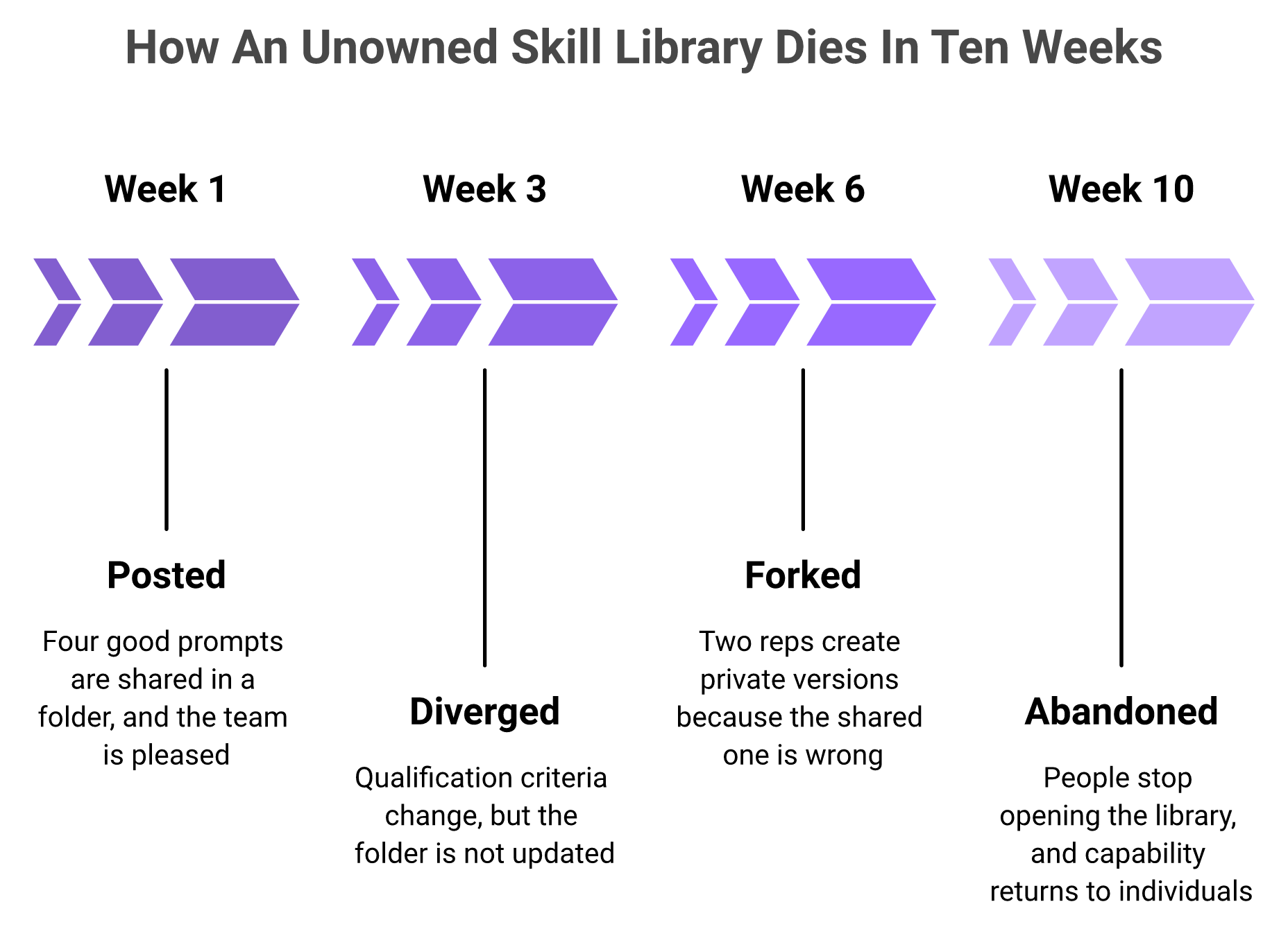 Four-stage timeline showing a shared AI prompt library decaying from adoption to abandonment without an owner