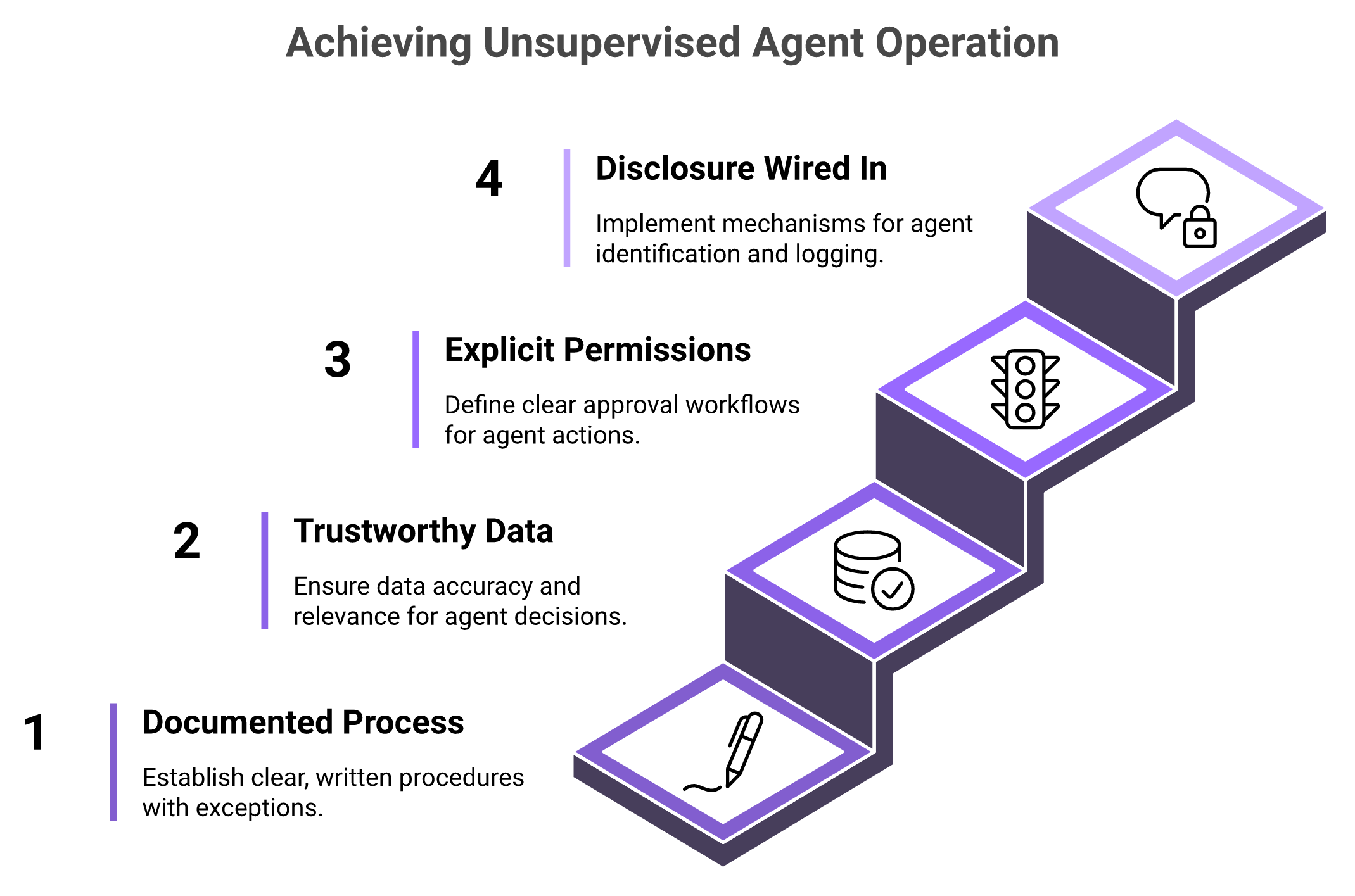 Ascending four-step diagram of prerequisites for running AI agents in production in a revenue team