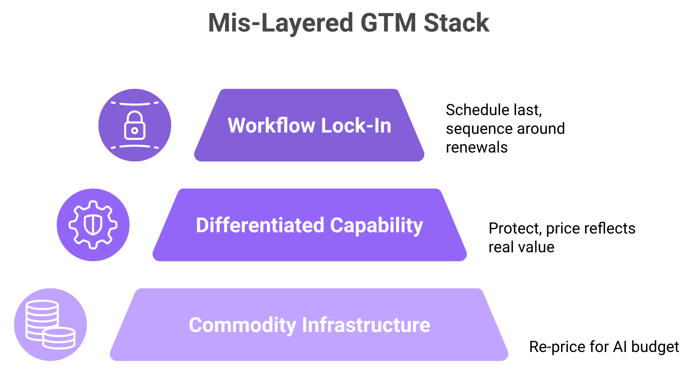Three-layer GTM stack model showing commodity, differentiated, and workflow lock-in layers