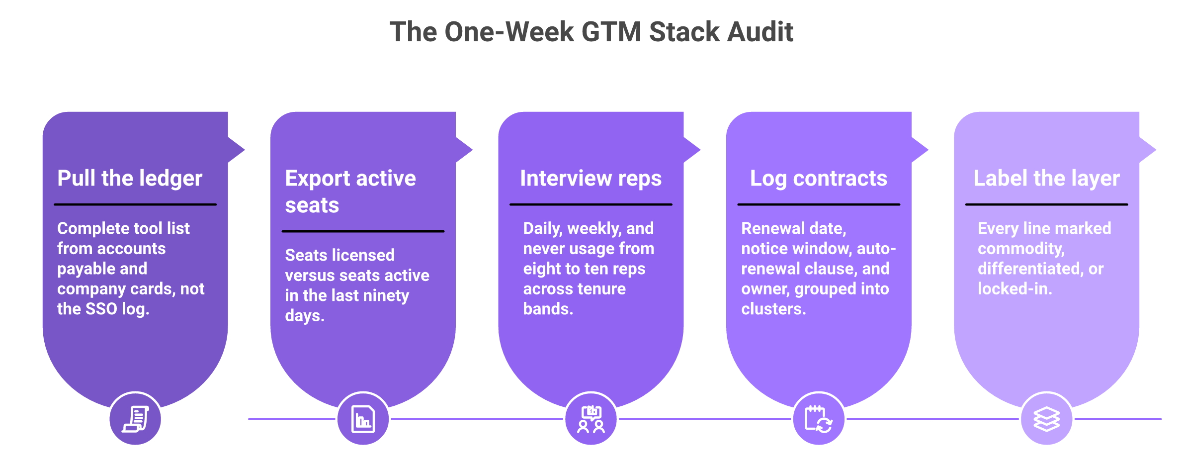 Five-step horizontal process for auditing a GTM tech stack in one week with the artefact each step produces