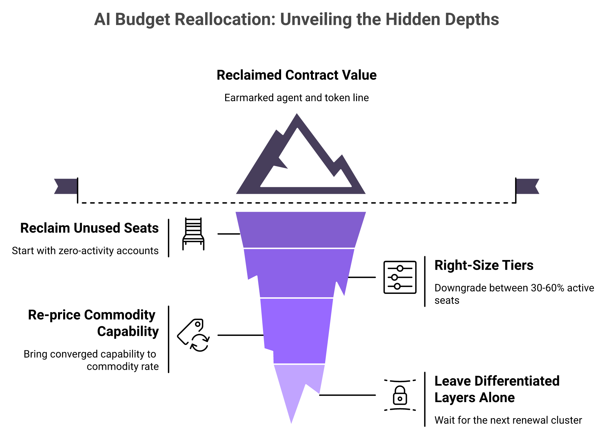 Four-stage funnel showing the order for reallocating sales software budget to fund AI agents
