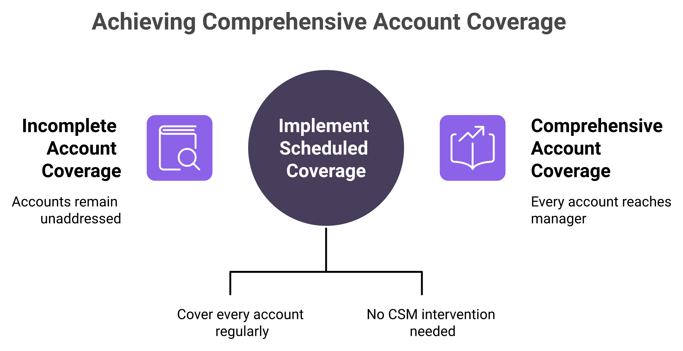 Diagram comparing query-driven customer success coverage with scheduled whole-book agent coverage