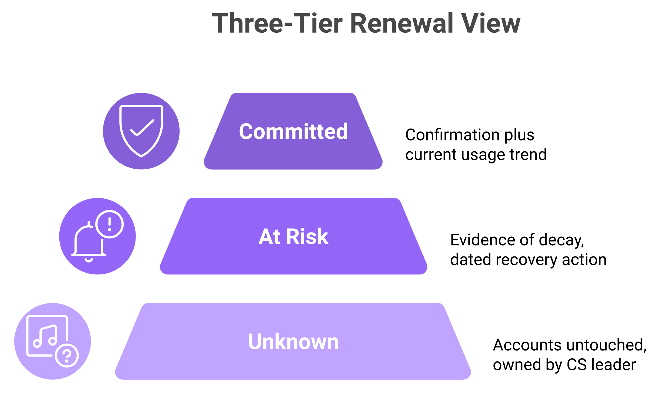 Three-tier renewal confidence model with Unknown as the widest tier owned by the CS leader