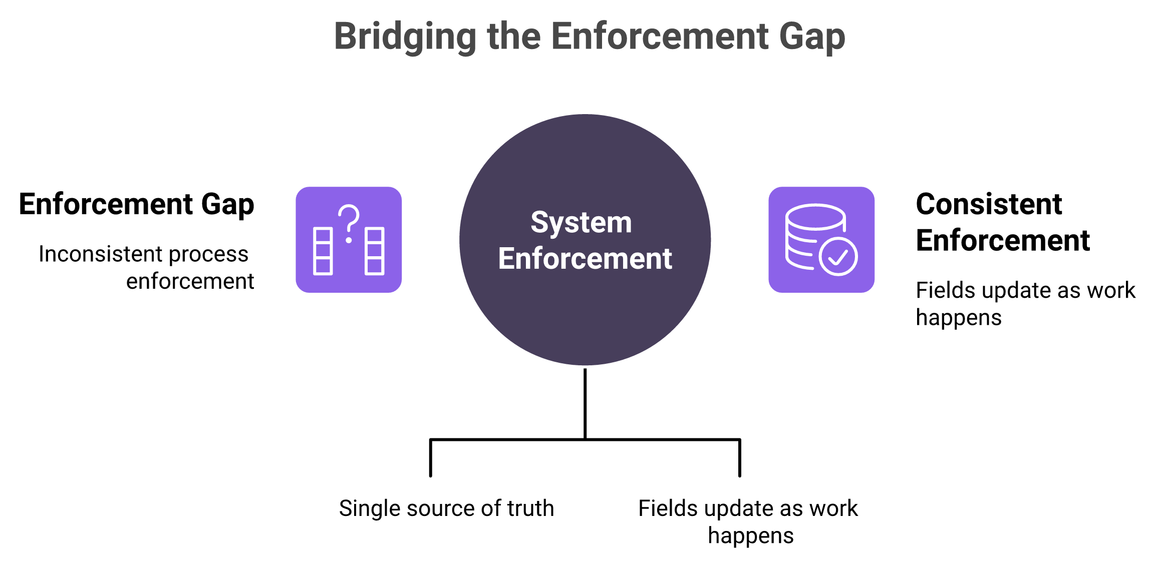 Diagram contrasting a revenue process enforced by attention with one enforced by a machine-readable system layer