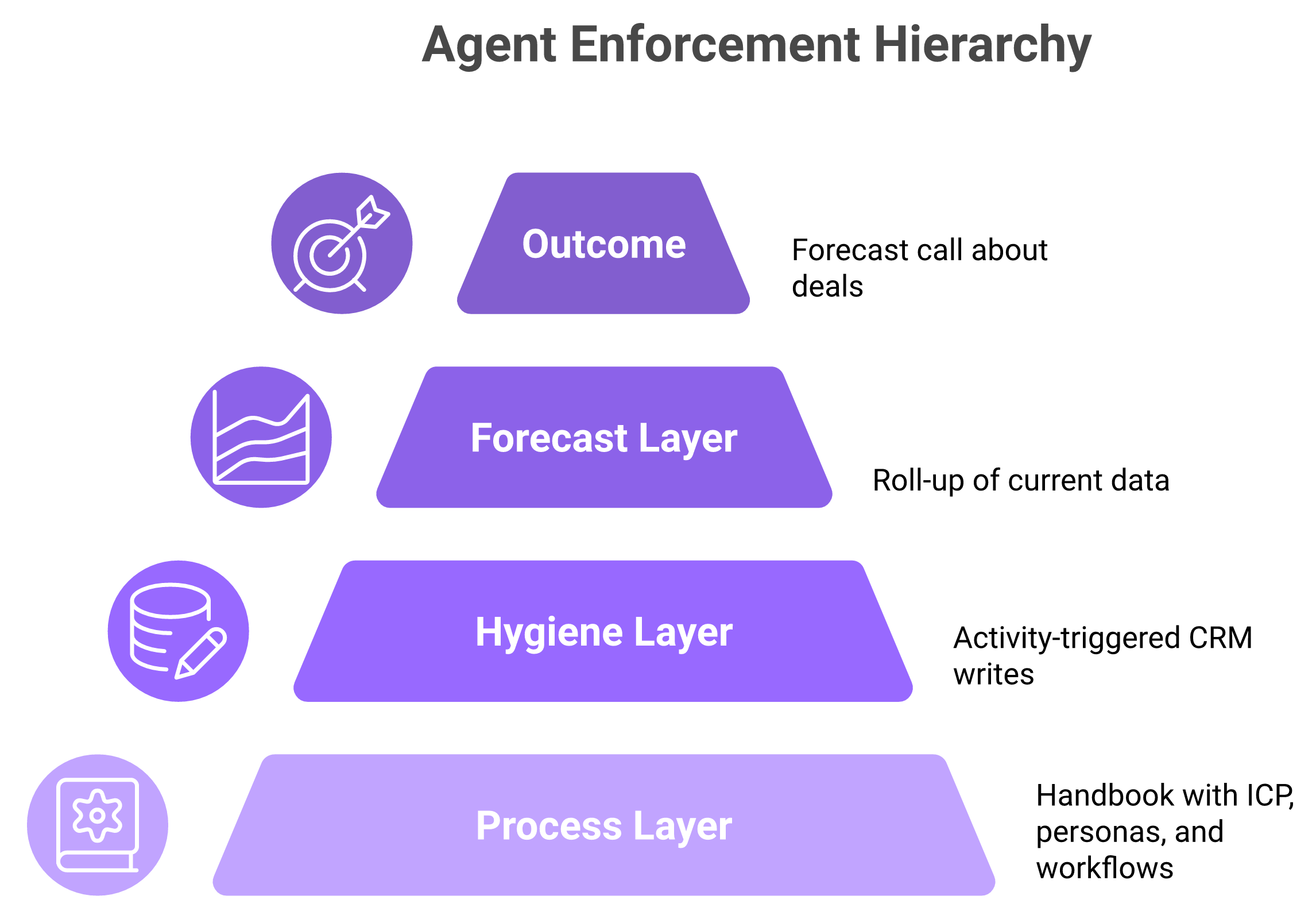 Layered stack showing process handbook, CRM hygiene, forecast roll-up, and outcome for RevOps AI agents