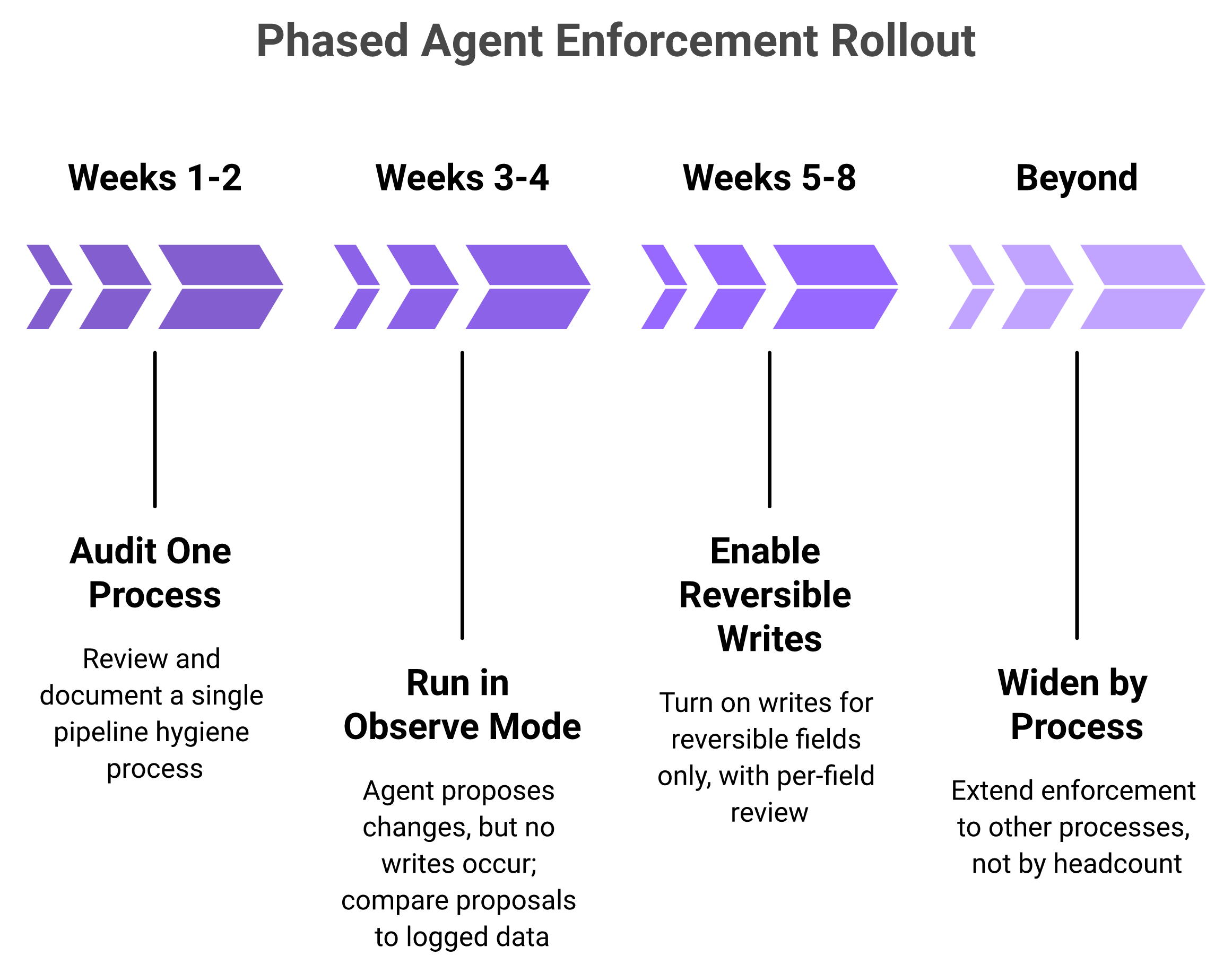 Four-phase timeline for rolling out RevOps AI agents from audit to observe mode to reversible writes