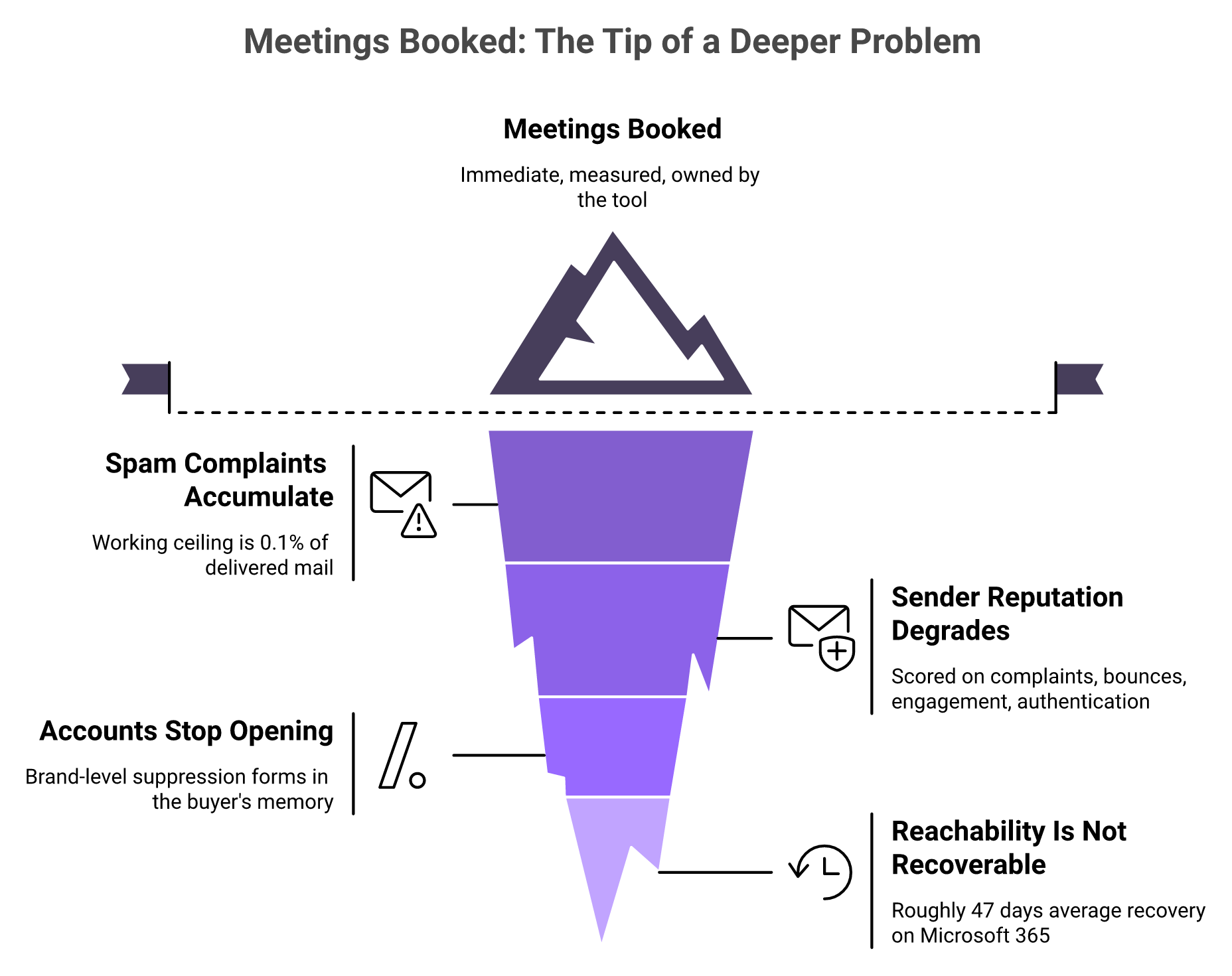Iceberg showing meetings booked above the waterline and hidden deliverability and TAM costs below.