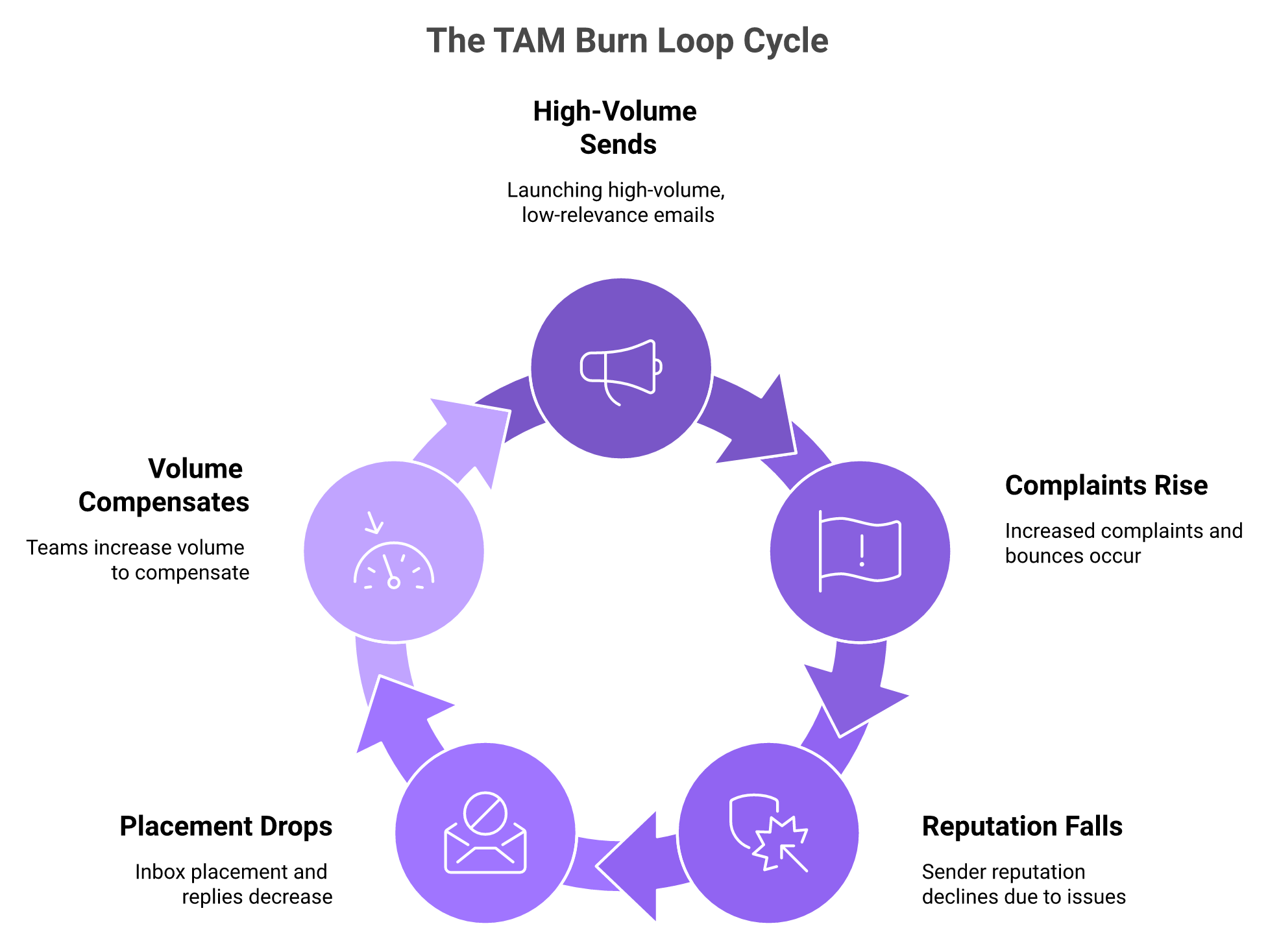 Circular diagram of the TAM burn loop from volume sends to falling replies and more volume.