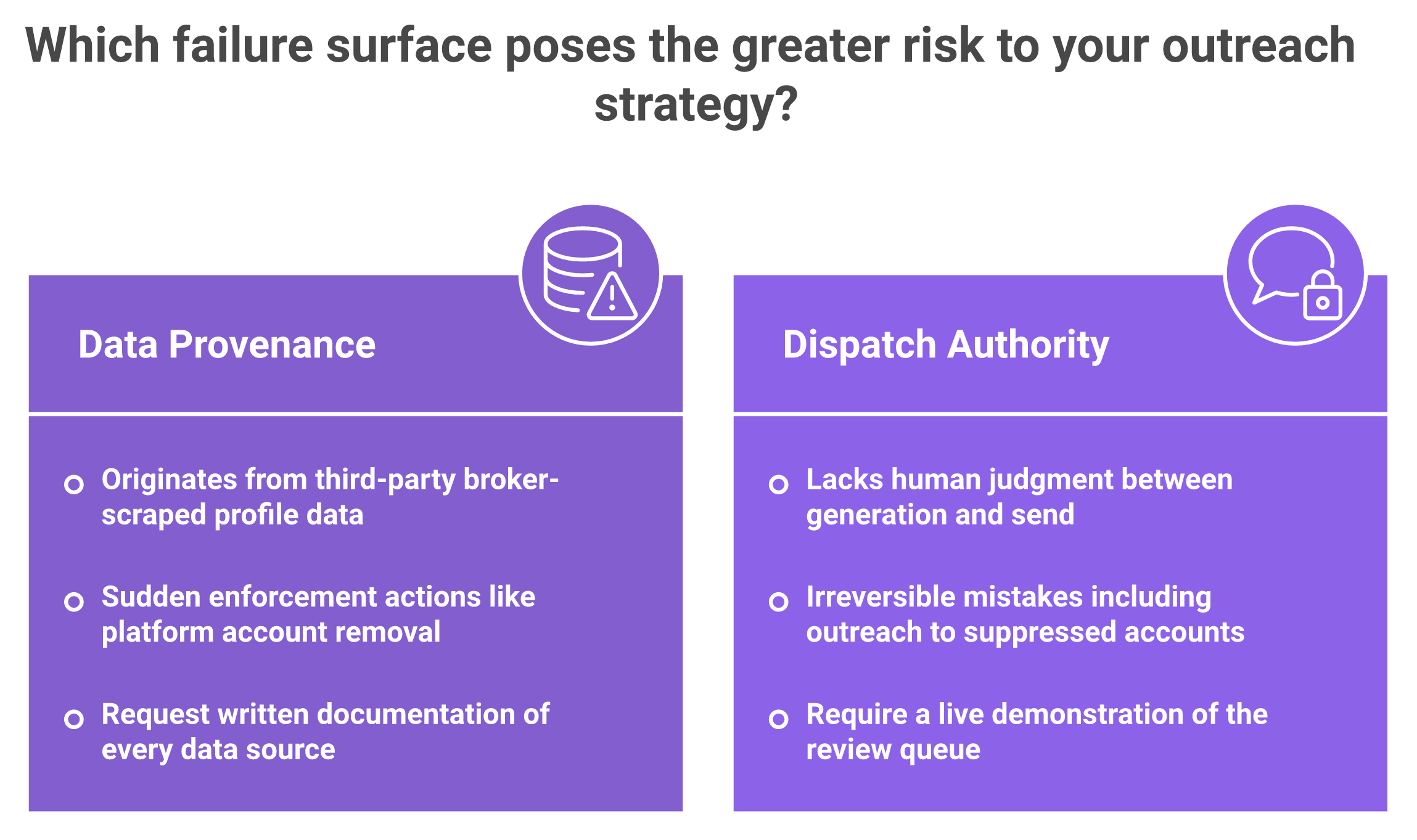 Two-column comparison of AI SDR failure surfaces: data provenance versus dispatch authority.